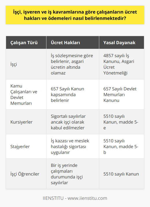 İşçi, İşveren ve İş Kavramlarına Göre Çalışanların Ücret Hakları ve Ödemeleri İşçi ve İş Tanımı İşçi, 4857 sayılı İş Kanunu kapsamında bir iş sözleşmesi üzerinden çalışan gerçek kişilerdir. İş kavramı ise ücreti karşılığı yapılan bir faaliyet olarak tanımlanır. İşin türü, işçi sıfatı taşımayı etkilemez ve tüzel kişiler işçi olarak değerlendirilmez. Asgari Ücret Yönetmeliği İş akdine ücret konusunda herhangi bir ifade bulunmamış olsa bile, hizmetin ücretsiz olduğu ya da işçiye ödeme mecburiyetinin olmadığı anlamına gelmez. Asgari Ücret Yönetmeliğine göre, işçilere devlet tarafından belirlenen asgari ücretin altında bir ödeme yapılamaz. Kamu Çalışanları ve Devlet Memurları Kamu hizmetinde çalışanlar ve na dâhil olanlar da işçi sayılabilir. 657 Sayılı Kanun kapsamında, devlet ve diğer kamu tüzel kişileri tarafından genel idare esaslarına göre sürekli veya asli kamu hizmetlerini yerine getiren kişilere memur denir. Kursiyerler ve Stajyerler İş Kurumu tarafından organize edilen meslek eğitimlerine katılan kursiyerler, 5510 sayılı kanunun ilgili 5-e maddesi gereği sigortalı sayılır. Ancak, hizmet sorumluluğunun olmamasından dolayı işçi olarak kabul edilmezler. Aynı kanunun 5-b maddesine göre stajyer öğrencilere ise iş kazası ve meslek hastalığı sigortası uygulanır. İşçi Öğrenciler Özel ve resmi eğitim kurumlarında öğrenci olan kişilerin, bir iş yerinde çalışması durumunda 5510 sayılı Kanun kapsamında işçi sayılması söz konusudur. Sonuç olarak, işçi ve iş kavramlarına göre çalışanların ücret hakları ve ödemeleri, iş sözleşmesi, İş Kanunu, Asgari Ücret Yönetmeliği ve diğer ilgili mevzuatlarla belirlenir. İşçi, işveren ve iş türüne göre değişkenlik gösterebilse de, her çalışanın haklarının korunması ve adaletli bir ücret sisteminin oluşturulması esastır.