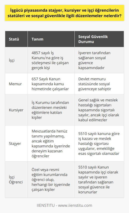 İşgücü Piyasasında Stajyer, Kursiyer ve İşçi Öğrenci Statüleri İşçi tanımında gerçek bir kişinin bulunması ve sözleşmeye dayanak olması gerekmektedir. Bu durumda, 4857 sayılı İş Kanununa göre iş sözleşmesi nedeniyle çalışan gerçek kişi işçi olarak kabul edilir. İşin türü, işçi sıfatının taşınmasında önemsizdir ve tüzel kişilik açısından değerlendirmeye alınmaz. Ücret ve Asgari Ücret Yönetmeliği İşçilere ödenen ücret, devlet tarafından oluşturulan komisyon tarafından belirlenen asgari ücretten az olamaz. İşveren, işçi arasında yapılacak sözleşmelerde komisyon tarafından belirlenen ücretin altına düşemez. Kamu Hizmetinde İşçi ve Memur Tanımlamaları Kamu hizmetinde 657 Sayılı Kanun kapsamında çalışanlar, devlet memuru olarak ifade edilirken, iş kanununa dahil olan çalışanlar ise işçi olarak adlandırılabilir. Kursiyerler ve Sosyal Güvenlik 5510 sayılı kanun gereği, İş Kurumu tarafından organize edilen meslek edindirme, değiştirme ve geliştirme eğitimlerine katılan kursiyerler, genel sağlık ve meslek hastalığı sigortaları kapsamında sigortalı sayılır. Ancak hizmet sorumluluğu bulunmadığı için işçi olarak kabul edilmezler. Stajyerlerin Tanımı ve Sosyal Güvenlik Mevzuatlar kapsamında stajyerler için henüz bir tanım yapılmamıştır. Fakat 5510 sayılı kanunun ilgili maddesi olan 5-bye göre stajyer öğrencilere, iş kazası ve meslek hastalığı sigortası uygulanır. Emekliliğe esas olarak sigortalı olamayacakları, yalnızca meslek hastalığı kapsamında sigorta yapılabilir. İşçi Öğrencilerin Durumu Özel ve resmi eğitim veren kurumlarda öğrenci olan kişilerin, herhangi bir iş yerinde çalışması halinde 5510 sayılı Kanun kapsamında işçi olarak sayılması söz konusudur. İşyerinde, işveren tarafından sağlanan sosyal güvence ile korunurlar.