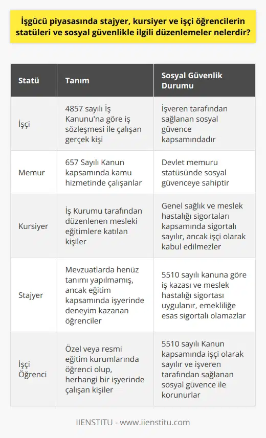 İşgücü Piyasasında Stajyer, Kursiyer ve İşçi Öğrenci Statüleri İşçi tanımında gerçek bir kişinin bulunması ve sözleşmeye dayanak olması gerekmektedir. Bu durumda, 4857 sayılı İş Kanununa göre iş sözleşmesi nedeniyle çalışan gerçek kişi işçi olarak kabul edilir. İşin türü, işçi sıfatının taşınmasında önemsizdir ve tüzel kişilik açısından değerlendirmeye alınmaz. Ücret ve Asgari Ücret Yönetmeliği İşçilere ödenen ücret, devlet tarafından oluşturulan komisyon tarafından belirlenen asgari ücretten az olamaz. İşveren, işçi arasında yapılacak sözleşmelerde komisyon tarafından belirlenen ücretin altına düşemez. Kamu Hizmetinde İşçi ve Memur Tanımlamaları Kamu hizmetinde 657 Sayılı Kanun kapsamında çalışanlar, devlet memuru olarak ifade edilirken, iş kanununa dahil olan çalışanlar ise işçi olarak adlandırılabilir. Kursiyerler ve Sosyal Güvenlik 5510 sayılı kanun gereği, İş Kurumu tarafından organize edilen meslek edindirme, değiştirme ve geliştirme eğitimlerine katılan kursiyerler, genel sağlık ve meslek hastalığı sigortaları kapsamında sigortalı sayılır. Ancak hizmet sorumluluğu bulunmadığı için işçi olarak kabul edilmezler. Stajyerlerin Tanımı ve Sosyal Güvenlik Mevzuatlar kapsamında stajyerler için henüz bir tanım yapılmamıştır. Fakat 5510 sayılı kanunun ilgili maddesi olan 5-bye göre stajyer öğrencilere, iş kazası ve meslek hastalığı sigortası uygulanır. Emekliliğe esas olarak sigortalı olamayacakları, yalnızca meslek hastalığı kapsamında sigorta yapılabilir. İşçi Öğrencilerin Durumu Özel ve resmi eğitim veren kurumlarda öğrenci olan kişilerin, herhangi bir iş yerinde çalışması halinde 5510 sayılı Kanun kapsamında işçi olarak sayılması söz konusudur. İşyerinde, işveren tarafından sağlanan sosyal güvence ile korunurlar.