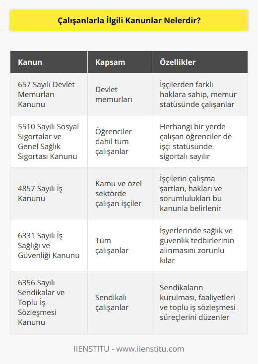 657 Sayılı Devlet Memurları Kanunu: Devlet memurları kanunudur. Bu kanun kapsamında çalışan kişiler işçi olmadıkları gibi işçilerden farklı şekilde haklara sahiptirler. 5510 Sayılı Sosyal Sigortalar ve Genel Sağlık Sigortası Kanunu: Eğitim faaliyetlerine devam eden öğrencilerin herhangi bir yerde çalışmaları halinde ilgili sayılı sigorta kapsamında işçi olarak yer almaktadırlar. 4857 sayılı İş Kanunu : İşçi olarak kamu ve özel sektörde çalışan kişilerin dahi oldukları İş Kanunu olarak karşımıza çıkmaktadır.