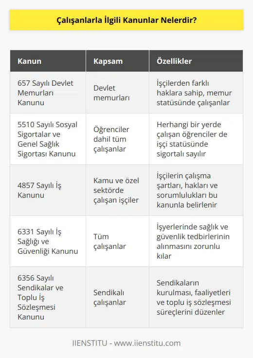 657 Sayılı Devlet Memurları Kanunu: Devlet memurları kanunudur. Bu kanun kapsamında çalışan kişiler işçi olmadıkları gibi işçilerden farklı şekilde haklara sahiptirler. 5510 Sayılı Sosyal Sigortalar ve Genel Sağlık Sigortası Kanunu: Eğitim faaliyetlerine devam eden öğrencilerin herhangi bir yerde çalışmaları halinde ilgili sayılı sigorta kapsamında işçi olarak yer almaktadırlar. 4857 sayılı İş Kanunu : İşçi olarak kamu ve özel sektörde çalışan kişilerin dahi oldukları İş Kanunu olarak karşımıza çıkmaktadır.