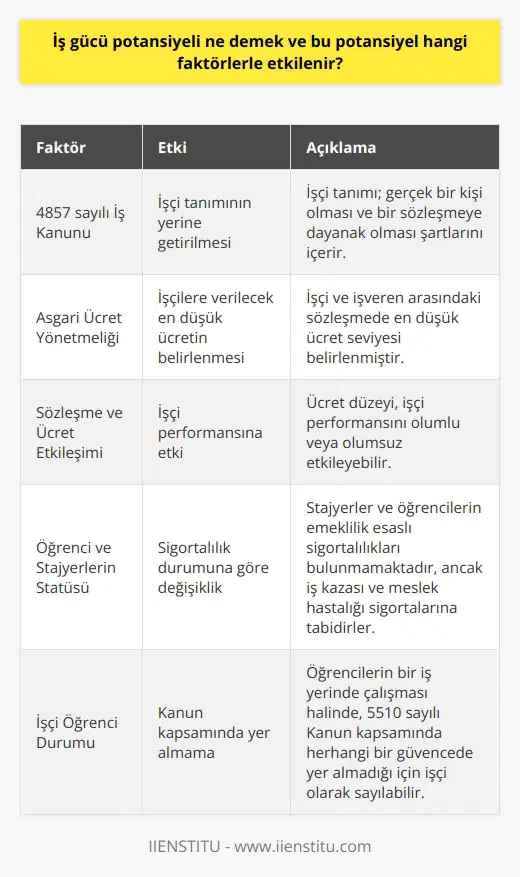 İş Gücü Potansiyeli ve Etkilendiği Faktörler İş gücü potansiyeli, bir bireyin veya bir grup insanın iş yapma yeteneklerinin toplamıdır ve bu alan üzerinde çeşitli faktörlerin etkisi bulunmaktadır. İş gücü potansiyelinin belirlenmesinde 4857 sayılı İş Kanunu kapsamında işçi tanımının yerine getirilmesi önemli bir faktördür. İşçi tanımı; gerçek bir kişi olması ve bir sözleşmeye dayanak olması şartlarını içerir. İş gücü potansiyeline yönelik en temel hüküm ise Asgari Ücret Yönetmeliği ile işçilere verilecek en düşük ücretin belirlenmesidir. Sözleşme ve Ücret Etkileşimi İş gücü potansiyeli, işçi ve işveren arasında yapılan sözleşmedeki ücret düzeyine göre etkilenebilir. Alt sınırı Asgari Ücret Yönetmeliği tarafından belirlenen ücret, işveren ve işçi arasındaki sözleşmede de en düşük seviyede olmalıdır. Aksi durumda, iş gücü potansiyeli düşebilir ve bu durum işçinin performansına da olumsuz yansıyabilir. Öğrenci ve Stajyerlerin İş Gücü Potansiyelİ İş gücü potansiyeli, öğrenci ve stajyerlerin durumlarına göre de değişiklik gösterebilir. 5510 sayılı Sosyal Sigortalar ve Genel Sağlık Sigortası Kanununda belirtilen hükümlere göre, stajyerler ve öğrencilerin emeklilik esaslı sigortalıkları bulunmamaktadır. Burada önemli olan husus, bu bireylerin iş kazası ve meslek hastalığı sigortalarına tabi tutulmuş olmalarıdır. İşçi Öğrenci Durumu Özel ve resmi eğitim veren kurumlarda öğrenci olan kişilerin, herhangi bir iş yerinde çalışması halinde, 5510 sayılı Kanun kapsamında herhangi bir kanun güvencesinde yer almadığı için işçi olarak sayılması söz konusu olabilir. Dolayısıyla bu durum, iş gücü potansiyelini de önemli ölçüde etkileyebilir. Sonuç olarak, iş gücü potansiyeli bir bireyin veya bir grup insanın iş alanında gösterebileceği başarıyı ve yetenekleri temsil etmektedir. İş kanunu, ücret düzeyi, öğrenci, stajyer ve işçi statüleri gibi faktörler iş gücü potansiyelini doğrudan veya dolaylı şekilde etkileyen faktörler olarak öne çıkmaktadır. İş gücü potansiyelinin etkin kullanılması ve geliştirilmesi, işletmelerin ve çalışanlarının başarı ve istihdamına katkı sağlayacaktır.