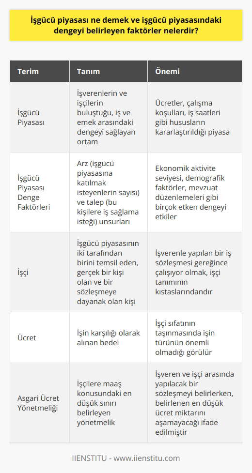 İşgücü Piyasası Tanım ve Denge Faktörleri İşgücü piyasası, işverenlerin ve işçilerin buluştuğu, iş ve emek arasındaki dengeyi sağlayan ortamdır. Bu kavram, belirli şartlar altında çalışabilen ve ücret karşılığı emek sunanlarla (işçiler), emek arayanlardan (işverenler) oluşur. Ücretler, çalışma koşulları, iş saatleri gibi hususlar işgücü piyasasında kararlaştırılır. İşgücü piyasasında dengeyi belirleyen faktörler genellikle arz ve talep unsurlarına bağlıdır. Arz faktörü, işgücü piyasasına katılmak isteyenlerin sayısı ile, talep faktörü ise, bu kişilere iş sağlama isteği ile doğrudan ilişkilidir. Ekonomik aktivite seviyesi, demografik faktörler, mevzuat düzenlemeleri gibi birçok etken işgücü piyasasında dengeyi etkiler. İşçi tanımı ise, işgücü piyasasının iki tarafından birini temsil eder. Gerçek bir kişi olması ve bir sözleşmeye dayanak olması işçi özelliği taşır. İşverenle yapılan bir iş sözleşmesi gereğince çalışıyor olmak, işçi tanımının kıstaslarındandır. Ücretin, işin ücret olarak karşılığını alınması şeklinde tanımlandığı işgücü piyasasında, işçi sıfatının taşınmasında işin türünün önemli olmadığı görülür. Bir tüzel kişi, işçi sıfatı taşımadığından bu durum iş piyasasındaki dengeyi etkiler. Asgari Ücret Yönetmeliği, işçilere maaş konusundaki en düşük sınırı belirler ve işgücü piyasasında önemli bir rol oynar. İşveren ve işçi arasında veya yapılacak bir sözleşmeyi belirlerken, belirlenen en düşük ücret miktarını aşamayacağı ifade edilmiştir. Sonuç olarak, işgücü piyasasının işleyişi ve işçi tanımı, ekonomi ve toplum üzerinde büyük bir etkiye sahip olan önemli kavramlardır. Bu nedenle bu konulara hakim olmak, ekonomik faaliyetlerin anlaşılması ve yönetilmesi açısından önemlidir.