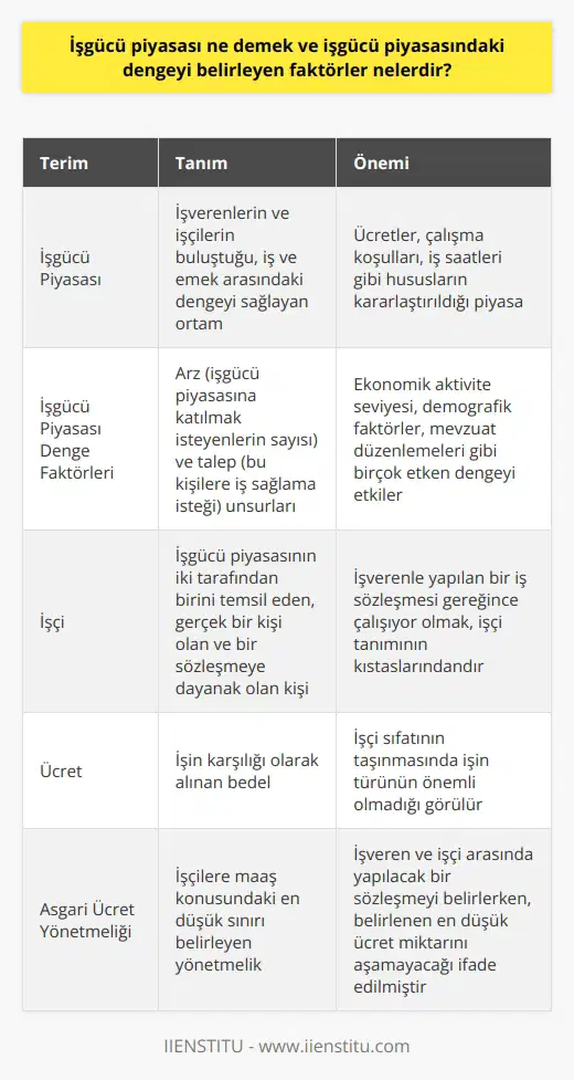 İşgücü Piyasası Tanım ve Denge Faktörleri İşgücü piyasası, işverenlerin ve işçilerin buluştuğu, iş ve emek arasındaki dengeyi sağlayan ortamdır. Bu kavram, belirli şartlar altında çalışabilen ve ücret karşılığı emek sunanlarla (işçiler), emek arayanlardan (işverenler) oluşur. Ücretler, çalışma koşulları, iş saatleri gibi hususlar işgücü piyasasında kararlaştırılır. İşgücü piyasasında dengeyi belirleyen faktörler genellikle arz ve talep unsurlarına bağlıdır. Arz faktörü, işgücü piyasasına katılmak isteyenlerin sayısı ile, talep faktörü ise, bu kişilere iş sağlama isteği ile doğrudan ilişkilidir. Ekonomik aktivite seviyesi, demografik faktörler, mevzuat düzenlemeleri gibi birçok etken işgücü piyasasında dengeyi etkiler. İşçi tanımı ise, işgücü piyasasının iki tarafından birini temsil eder. Gerçek bir kişi olması ve bir sözleşmeye dayanak olması işçi özelliği taşır. İşverenle yapılan bir iş sözleşmesi gereğince çalışıyor olmak, işçi tanımının kıstaslarındandır. Ücretin, işin ücret olarak karşılığını alınması şeklinde tanımlandığı işgücü piyasasında, işçi sıfatının taşınmasında işin türünün önemli olmadığı görülür. Bir tüzel kişi, işçi sıfatı taşımadığından bu durum iş piyasasındaki dengeyi etkiler. Asgari Ücret Yönetmeliği, işçilere maaş konusundaki en düşük sınırı belirler ve işgücü piyasasında önemli bir rol oynar. İşveren ve işçi arasında veya yapılacak bir sözleşmeyi belirlerken, belirlenen en düşük ücret miktarını aşamayacağı ifade edilmiştir. Sonuç olarak, işgücü piyasasının işleyişi ve işçi tanımı, ekonomi ve toplum üzerinde büyük bir etkiye sahip olan önemli kavramlardır. Bu nedenle bu konulara hakim olmak, ekonomik faaliyetlerin anlaşılması ve yönetilmesi açısından önemlidir.