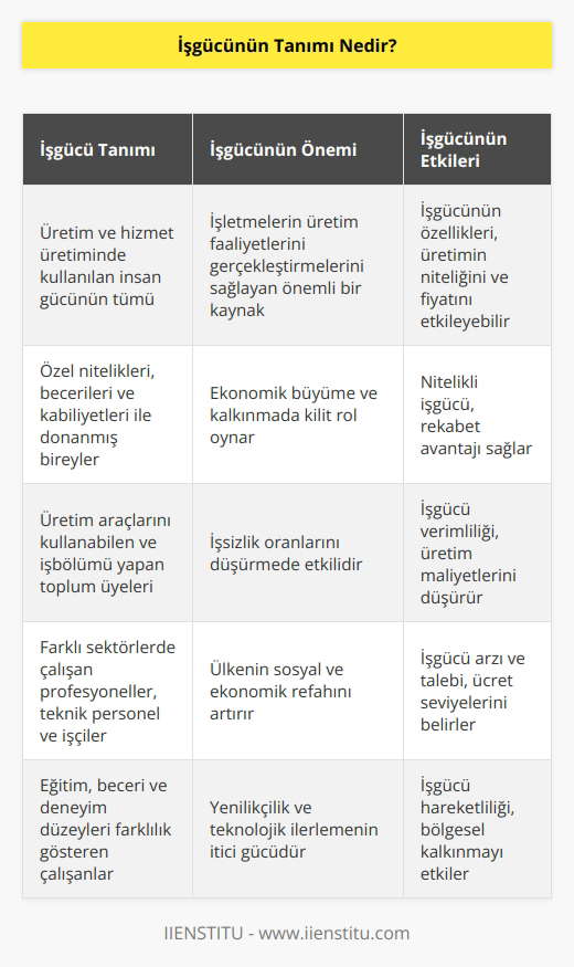 İşgücü, üretim ve hizmet üretiminde kullanılan insan gücünün tümüdür. İşgücünün temel ögeleri, özel nitelikleri,    ve kabiliyetleri ile donanmış olarak üretim araçlarını kullanabilen ve işbölümü yapan bir toplumun üyeleridir. İşgücü, işletmelerin üretim faaliyetlerini gerçekleştirmelerini sağlayan önemli bir kaynaktır. İşgücünün özellikleri, üretimin niteliği ve fiyatını etkileyebilir.