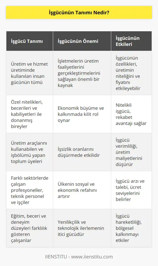 İşgücü, üretim ve hizmet üretiminde kullanılan insan gücünün tümüdür. İşgücünün temel ögeleri, özel nitelikleri,    ve kabiliyetleri ile donanmış olarak üretim araçlarını kullanabilen ve işbölümü yapan bir toplumun üyeleridir. İşgücü, işletmelerin üretim faaliyetlerini gerçekleştirmelerini sağlayan önemli bir kaynaktır. İşgücünün özellikleri, üretimin niteliği ve fiyatını etkileyebilir.
