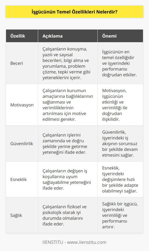 1. Beceri: İşgücünün en önemli özelliği, çalışanların konuşmaları, yazılı ve sayısal becerileri, bilgi alma ve yorumlama, problem çözme, tepki verme ve diğer becerileriyle ortaya koymalarıdır. 2. Motivasyon: İşgücünün etkinliği ve verimliği, çalışanların motivasyonuyla doğrudan ilişkilidir. Çalışanların kurumun amaçlarına bağlılıklarının sağlanması için motive edilmesi gerekir. 3. Güvenilirlik: İşgücünün güvenilirliği, çalışanların işlerini zamanında ve doğru şekilde yerine getirme yeteneğini ifade eder. 4. Esneklik: İşgücünün esnekliği, çalışanların değişen iş koşullarına uyum sağlayabilme yeteneğini ifade eder. 5. Sağlık: İşgücünün sağlığı, çalışanların fiziksel ve psikolojik olarak iyi durumda olmalarını ifade eder.