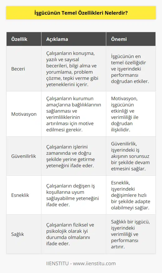 1. Beceri: İşgücünün en önemli özelliği, çalışanların konuşmaları, yazılı ve sayısal becerileri, bilgi alma ve yorumlama, problem çözme, tepki verme ve diğer becerileriyle ortaya koymalarıdır. 2. Motivasyon: İşgücünün etkinliği ve verimliği, çalışanların motivasyonuyla doğrudan ilişkilidir. Çalışanların kurumun amaçlarına bağlılıklarının sağlanması için motive edilmesi gerekir. 3. Güvenilirlik: İşgücünün güvenilirliği, çalışanların işlerini zamanında ve doğru şekilde yerine getirme yeteneğini ifade eder. 4. Esneklik: İşgücünün esnekliği, çalışanların değişen iş koşullarına uyum sağlayabilme yeteneğini ifade eder. 5. Sağlık: İşgücünün sağlığı, çalışanların fiziksel ve psikolojik olarak iyi durumda olmalarını ifade eder.