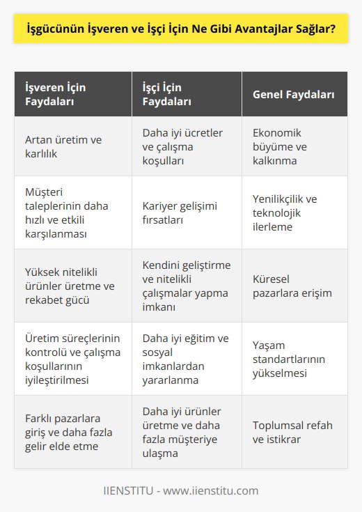 İşveren için:  • İşverenler işgücü ile daha fazla üretime ve karlılığa ulaşabilir.  • İşgücü, işverenlerin müşteri taleplerini daha hızlı ve etkili bir şekilde karşılamalarını sağlar.  • İşgücü, işverenlerin yüksek nitelikli ürünler üretmeleri ve piyasada daha rekabetçi olmalarını sağlar.  • İşgücü, işverenlerin üretim süreçlerini kontrol etmelerine ve çalışma koşullarını iyileştirmelerine yardımcı olur.  • İşgücü, işverenlerin çeşitli ülkelerdeki farklı pazarlara girmelerine ve daha fazla gelir elde etmelerine olanak sağlar.  İşçi için:  • İşgücü, işçilerin daha iyi ücretler ve daha iyi çalışma koşulları elde etmelerine yardımcı olur.  • İşgücü, işçilerin çalışma hayatındaki kariyerlerini geliştirmelerine yardımcı olur.  • İşgücü, işçilerin daha nitelikli çalışmalar yapmalarına ve kendilerini geliştirmelerine olanak sağlar.  • İşgücü, işçilerin daha iyi eğitim ve sosyal imkânlardan yararlanmalarını sağlar.  • İşgücü, işçilerin daha iyi ürünler üretmelerine yardımcı olur ve bunların daha fazla müşteriye ulaşmasına olanak sağlar.