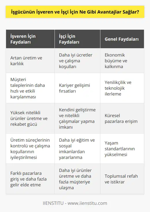 İşveren için: • İşverenler işgücü ile daha fazla üretime ve karlılığa ulaşabilir. • İşgücü, işverenlerin müşteri taleplerini daha hızlı ve etkili bir şekilde karşılamalarını sağlar. • İşgücü, işverenlerin yüksek nitelikli ürünler üretmeleri ve piyasada daha rekabetçi olmalarını sağlar. • İşgücü, işverenlerin üretim süreçlerini kontrol etmelerine ve çalışma koşullarını iyileştirmelerine yardımcı olur. • İşgücü, işverenlerin çeşitli ülkelerdeki farklı pazarlara girmelerine ve daha fazla gelir elde etmelerine olanak sağlar. İşçi için: • İşgücü, işçilerin daha iyi ücretler ve daha iyi çalışma koşulları elde etmelerine yardımcı olur. • İşgücü, işçilerin çalışma hayatındaki kariyerlerini geliştirmelerine yardımcı olur. • İşgücü, işçilerin daha nitelikli çalışmalar yapmalarına ve kendilerini geliştirmelerine olanak sağlar. • İşgücü, işçilerin daha iyi eğitim ve sosyal imkânlardan yararlanmalarını sağlar. • İşgücü, işçilerin daha iyi ürünler üretmelerine yardımcı olur ve bunların daha fazla müşteriye ulaşmasına olanak sağlar.
