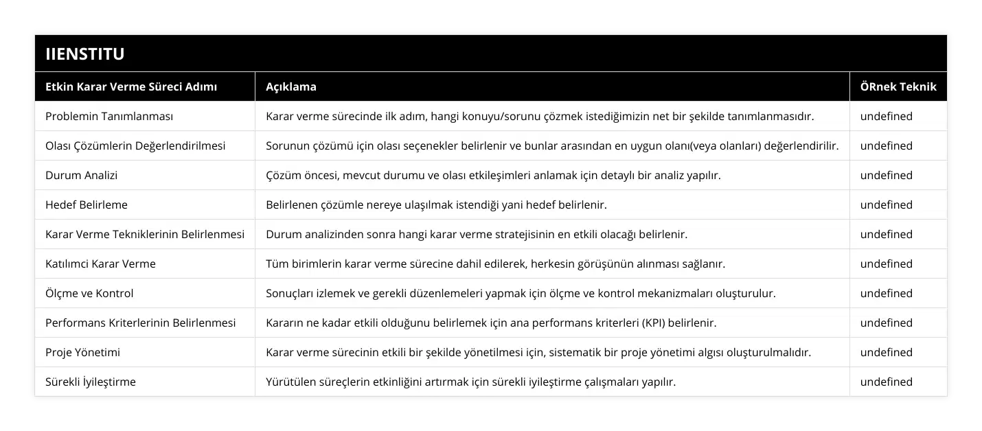 Problemin Tanımlanması, Karar verme sürecinde ilk adım, hangi konuyu/sorunu çözmek istediğimizin net bir şekilde tanımlanmasıdır, Beyin fırtınası, SWOT Analizi, Olası Çözümlerin Değerlendirilmesi, Sorunun çözümü için olası seçenekler belirlenir ve bunlar arasından en uygun olanı(veya olanları) değerlendirilir, Pareto Analizi, İkili Karşılaştırma Analizi, Durum Analizi, Çözüm öncesi, mevcut durumu ve olası etkileşimleri anlamak için detaylı bir analiz yapılır, PEST analizi, 5 Kuvvet Analizi, Hedef Belirleme, Belirlenen çözümle nereye ulaşılmak istendiği yani hedef belirlenir, SMART hedef belirleme, Karar Verme Tekniklerinin Belirlenmesi, Durum analizinden sonra hangi karar verme stratejisinin en etkili olacağı belirlenir, Karar Ağaçları, Konumlandırma Analizi, Katılımci Karar Verme, Tüm birimlerin karar verme sürecine dahil edilerek, herkesin görüşünün alınması sağlanır, Delphi Tekniği, Ölçme ve Kontrol, Sonuçları izlemek ve gerekli düzenlemeleri yapmak için ölçme ve kontrol mekanizmaları oluşturulur, Balanced Scorecard, KPI Monitorizasyonu, Performans Kriterlerinin Belirlenmesi, Kararın ne kadar etkili olduğunu belirlemek için ana performans kriterleri (KPI) belirlenir, KPI Belirleme, Proje Yönetimi, Karar verme sürecinin etkili bir şekilde yönetilmesi için, sistematik bir proje yönetimi algısı oluşturulmalıdır, Agile Yöntemler, Gantt Chart, Sürekli İyileştirme, Yürütülen süreçlerin etkinliğini artırmak için sürekli iyileştirme çalışmaları yapılır, Kaizen, Lean