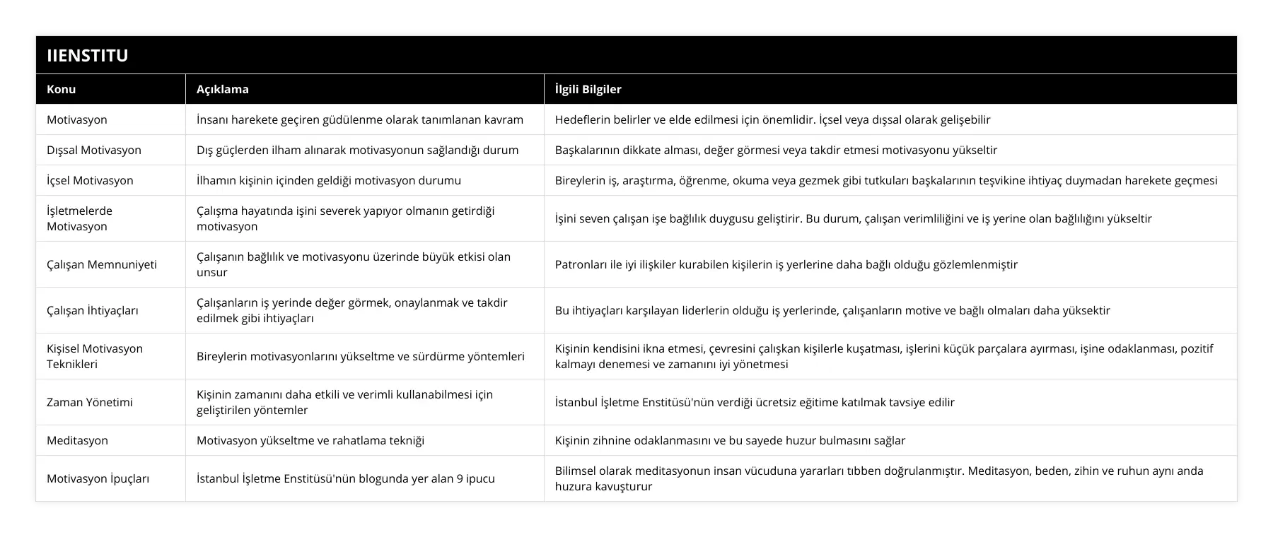 Motivasyon, İnsanı harekete geçiren güdülenme olarak tanımlanan kavram, Hedeflerin belirler ve elde edilmesi için önemlidir İçsel veya dışsal olarak gelişebilir, Dışsal Motivasyon, Dış güçlerden ilham alınarak motivasyonun sağlandığı durum, Başkalarının dikkate alması, değer görmesi veya takdir etmesi motivasyonu yükseltir, İçsel Motivasyon, İlhamın kişinin içinden geldiği motivasyon durumu, Bireylerin iş, araştırma, öğrenme, okuma veya gezmek gibi tutkuları başkalarının teşvikine ihtiyaç duymadan harekete geçmesi, İşletmelerde Motivasyon, Çalışma hayatında işini severek yapıyor olmanın getirdiği motivasyon, İşini seven çalışan işe bağlılık duygusu geliştirir Bu durum, çalışan verimliliğini ve iş yerine olan bağlılığını yükseltir, Çalışan Memnuniyeti, Çalışanın bağlılık ve motivasyonu üzerinde büyük etkisi olan unsur, Patronları ile iyi ilişkiler kurabilen kişilerin iş yerlerine daha bağlı olduğu gözlemlenmiştir, Çalışan İhtiyaçları, Çalışanların iş yerinde değer görmek, onaylanmak ve takdir edilmek gibi ihtiyaçları, Bu ihtiyaçları karşılayan liderlerin olduğu iş yerlerinde, çalışanların motive ve bağlı olmaları daha yüksektir, Kişisel Motivasyon Teknikleri, Bireylerin motivasyonlarını yükseltme ve sürdürme yöntemleri, Kişinin kendisini ikna etmesi, çevresini çalışkan kişilerle kuşatması, işlerini küçük parçalara ayırması, işine odaklanması, pozitif kalmayı denemesi ve zamanını iyi yönetmesi, Zaman Yönetimi, Kişinin zamanını daha etkili ve verimli kullanabilmesi için geliştirilen yöntemler, İstanbul İşletme Enstitüsü'nün verdiği ücretsiz eğitime katılmak tavsiye edilir, Meditasyon, Motivasyon yükseltme ve rahatlama tekniği, Kişinin zihnine odaklanmasını ve bu sayede huzur bulmasını sağlar, Motivasyon İpuçları, İstanbul İşletme Enstitüsü'nün blogunda yer alan 9 ipucu, Bilimsel olarak meditasyonun insan vücuduna yararları tıbben doğrulanmıştır Meditasyon, beden, zihin ve ruhun aynı anda huzura kavuşturur