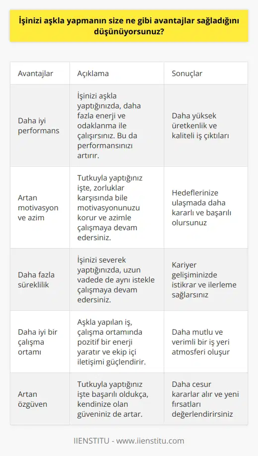 İşinizi aşkla yapmak, başarınız için önemli avantajlar sağlayacaktır. Bu avantajlar, daha iyi bir performans, daha fazla motivasyon ve azim, daha fazla süreklilik, daha iyi bir çalışma ortamı ve daha fazla özgüven sağlayacaktır. Aşkla işinizi yapmak, etrafınızdaki insanlarla daha iyi iletişim kurmanızı ve daha iyi bir çalışma ortamı oluşturmanızı sağlayacaktır. Ayrıca, aşkla işinizi yapmak, çalışma ortamınızda verimliliğin arttırılmasına yardımcı olacak ve daha iyi sonuçlar elde etmenizi sağlayacaktır.