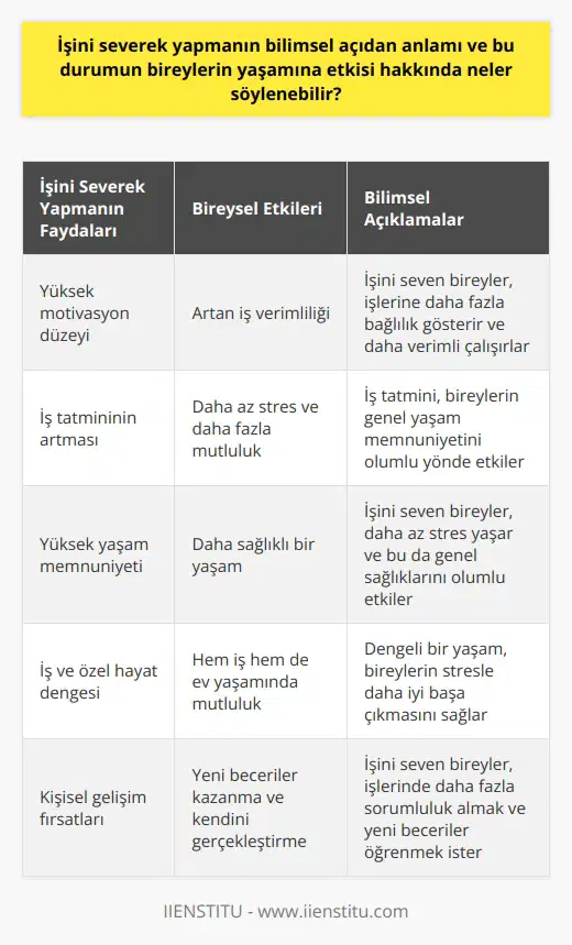 İşini Severek Yapmanın Bilimsel Açıdan Anlamı İşini severek yapmanın bilimsel açıdan anlamı, motivasyonla ilişkili bir fenomendir. İnsanların iş hayatında başarılı olmaları ve verimli çalışabilmeleri için işlerinden zevk almaları önemli bir faktördür. İşlerini severek yapan bireyler daha yüksek düzeyde motivasyona sahiptir ve bu da çalışma verimliliğinde artışa yol açar. İş Tatminini Artırma Bireysel yaşamda işini severek yapmanın en önemli etkilerindendir. İş tatminini artıran bireylerin daha mutlu ve daha az stresli oldukları bilinmektedir. Bu durum, hem bireysel sağlıkla hem de işin verimliliği açısından olumlu neticeler doğurmaktadır. İş tatmini ve yaşam doyumu arasındaki güçlü ilişki, bireylerin hem iş hayatında hem de özel yaşamlarında başarıya ulaşmalarına olanak sağlar. Yaşam Memnuniyetinin Yükselmesi İşini severek yapmanın bireylerin yaşamlarına olan etkisini en iyi anlayabilmek için yaşam memnuniyetine bakmak gereklidir. İşlerinden zevk alan bireyler, daha yüksek yaşam memnuniyetine sahip olup, bu durum da genel yaşam kalitelerini arttırır. Araştırmalar, işini seven bireylerin daha az stres yaşadıklarını ve bu nedenle de daha sağlıklı olduğunu göstermektedir. İş ve Özel Hayat Dengesi İşini severek yapan bireylerin iş ve özel hayat arasındaki dengeyi daha iyi sağlamaları muhtemeldir. Bu durum, bireylerin hem iş hayatında hem de ev içinde mutlu olmalarını teşvik eder. Bu denge, bireylerin iş ve özel yaşamlarında yaşanan stresin etkilerini azaltır ve genel yaşam kalitelerini olumlu yönde etkiler. Sonuç olarak, işini severek yapmanın bilimsel açıdan anlamı ve bireylerin yaşamlarına etkisi üzerine yapılan çalışmalar, bu durumun bireylerin hem iş hayatında hem de özel yaşamlarında olumlu etkilere sahip olduğunu göstermektedir. Bu nedenle, işini severek yapan bireylerin daha mutlu, daha verimli ve daha sağlıklı yaşamlara sahip olduğunu söylemek mümkündür.