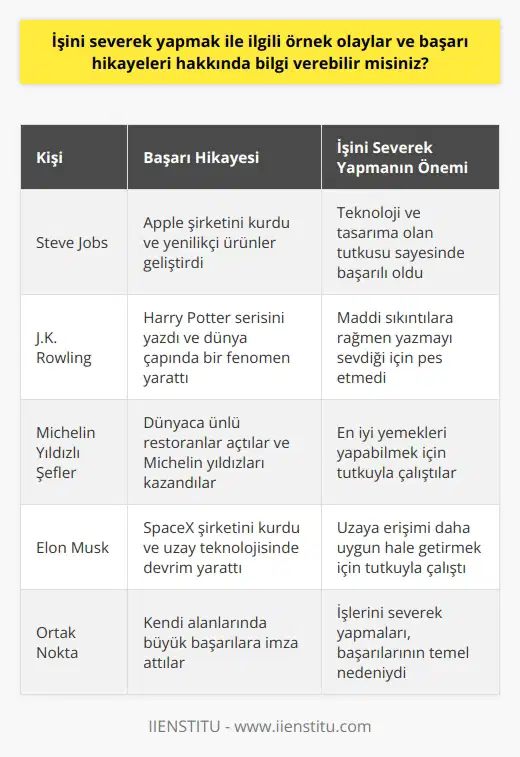 Örnek Olay: Steve Jobs ve Apple  Steve Jobs, işini severek yapan ve bu sayede başarılı olan önemli bir şahsiyettir. 1976 yılında arkadaşı Steve Wozniak ile birlikte Apple adlı şirketi kurarak, bilgisayar sektörüne adım atmıştır. Jobs, teknolojiye ve tasarıma büyük tutkuyla bağlıydı; bu sayede yenilikçi ürünler geliştirebilmiştir.    : J.K. Rowling ve Harry Potter  Yazar J.K. Rowling, hayal gücü zengin bir dünya yaratarak, milyonlarca insanı etkilemeyi başaran bir dir. İşini severek yapan Rowling, ilk kitabı Harry Potter ve Felsefe Taşını yazarken maddi sıkıntılar içinde yaşamaktaydı. Ancak o, yazmayı ve kurgu dünyalarını sevdiği için pes etmedi ve tüm dünya genelinde bir fenomene dönüşen kitap serisini tamamladı.  Örnek Olay: Michelin Yıldızlı Şefler  İşini tutkuyla yapan başarılı şefler, dünya çapında tanınmış restoranlar açarak, Michelin yıldızları kazanırlar. Başarılı şefler, en iyi yemekleri yapabilmek için ustalık gerektiren teknikler öğrenir ve özgün lezzetler yaratırlar. Bu sayede, işlerini severek yaparak, beğeni toplar ve başarıya ulaşırlar.  :    ve SpaceX  Girişimci ve mühendis , işini tutkuyla yapan ve başarıya ulaşan bir diğer önemli isimdir. Musk, uzaya erişimi daha uygun hale getirmeye çalışarak, özel uzay şirketi SpaceXi kurmuştur. Şirket, tarihte ilk kez kullanılmış bir roketi fırlatıp dünyaya indirerek rekor kırmış ve bu sayede maliyetleri düşürmeyi başarmıştır.  Özetle, işini severek yapan insanlar, kendi alanlarında başarıya ulaşırlar ve büyük işler başarabilirler. İşini severek yapan insanların hikayelerinden öğrendiğimiz gibi, tutku ve azim; başarının anahtarıdır. Bu nedenle, işimizi sevmek ve tutkuyla çalışmak başarıya giden yolda en önemli adımlardandır.