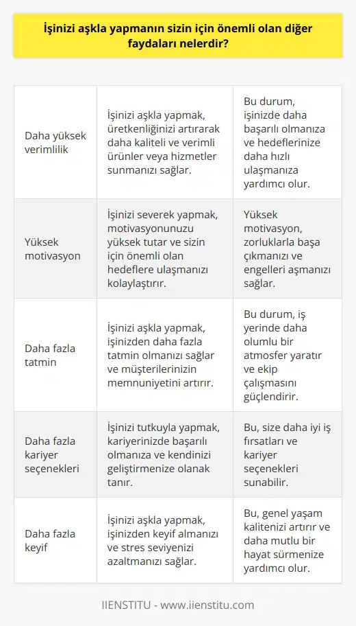 - Daha yüksek verimlilik: İşinizi aşkla yapmak, ürünlerinizin ve hizmetlerinizin daha yüksek kalite ve verimlilikte olmasına yardımcı olur. - Yüksek motivasyon: İşinizi aşkla yapmak, kişisel motivasyonunuzu arttırır ve sizin için önemli olan hedefleri gerçekleştirmenizi sağlar. - Daha fazla tatmin: İşinizi aşkla yapmak, daha fazla memnuniyet duymanıza ve müşterilerinizin memnuniyetini artırmanıza yardımcı olur. - Daha fazla kariyer seçenekleri: İşinizi aşkla yapmak, kariyerinizde başarılı olmanıza ve kariyerinizi geliştirmenize yardımcı olur. - Daha fazla keyif: İşinizi aşkla yapmak, keyif almanızı ve işinizden zevk almanızı sağlayabilir.