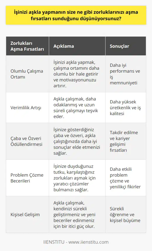 Cevap: İşinizi aşkla yapmak, zorluklarınızı aşma fırsatları sunabilir. Her zamanki gibi, çalışma ortamının çok daha olumlu bir ortama dönüşmesi, sizi daha iyi çalışma motivasyonuna sahip hale getirebilir. İşinizi aşkla yapmak da, daha    çalışmak ve çoğu zaman daha uzun süre çalışmak gibi faydalar sağlayabilir. Ayrıca, aşkla çalışmak, daha iyi sonuçlar elde etmek için gösterilen çaba ve özverinin ödüllendirilmesi için de iyi bir ortam sağlayabilir.