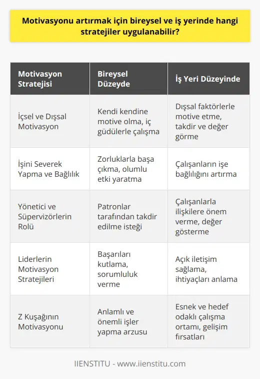 Motivasyonu Artırmak İçin Bireysel ve İş Yerinde Uygulanabilecek Stratejiler  İçsel ve   un Etkisi  Motivasyon, bireylerin hedeflerini belirleme ve elde etmesinde önemli bir etkendir. İçsel ve dışsal    bulunmakta olup, bu iki tür de bireyin hareket etmesine sebep olmaktadır. İçsel motivasyon, iç güdülerle çalışan, kendi kendine motive olan insanlar için geçerlidir. Dışsal motivasyon ise, dış faktörlerle mümkün olan motivasyondur ve başkalarının dikkate alması, değer vermesi veya takdir etmesiyle artar.  İşini Severek Yapmak ve İşe Bağlılık  Çalışma hayatında ilk adım bireylerin işini severek yapması ve işe karşı bağlılık hissetmesidir. İşini seven bireyler, zorlandıklaryla başa çıkmakta daha başarılıdır ve iş yerinde olumlu bir etkiye sahiptir.  Yönetici ve Süpervizörlerin Rolü  İş yerinde çalışanların bağlılık düzeyini etkileyen önemli faktörlerden biri yönetici ve süpervizörlerle ilişkilere önem verilmesidir. Çalışanların bağlılık ve tutkuları, patronları tarafından dikkate alınmak, değer görmek ve takdir edilmek istediklerinde artmaktadır.  Liderlerin Çalışanları Motive etme Stratejileri  İş yerinde liderlerin çalışanlarını motive etmek için uygulayabileceği stratejiler vardır. Bu stratejiler arasında, çalışanların başarılarını kutlamak, açık iletişim sağlamak ve onlara işlerinde sorumluluk verme bulunmaktadır. Ayrıca, çalışanlarının ihtiyaç ve beklentilerini anlayan bir iş ortamı yaratmak da önemlidir.  Z Kuşağı Üyelerinin Motivasyonunu Artırma  İş hayatındaki Z kuşağı üyelerinin motivasyonunu artırmak için özellikle odaklanılması gereken stratejiler bulunmaktadır. Yeni nesil için, esnek ve hedef odaklı bir çalışma ortamı; girişimcilik, yenilik ve gelişimle ilgili fırsatlar sunulması; anlamlı ve önemli işler yapmak çok önemlidir.  Sonuç olarak, motivasyonu artırmak için uygulanabilecek başka stratejiler de bulunmaktadır, ancak bu stratejiler hem bireysel hem de iş yerinde anlamalı ve uygulanmalıdır. Bireylerin ve iş yerlerinin, motivasyon düzeylerini ve öz kontrolü etkileyebilecek faktörleri iyi anlamaları önemlidir. Bu sayede bireyler ve iş yerleri ortak hedeflere uygun bir şekilde ilerleyebilir ve başarıya ulaşabilir.