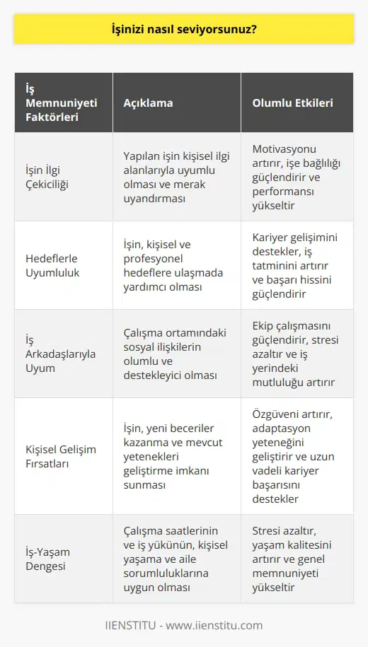 İşimi çok seviyorum. İşimin konusu beni çok ilgilendiriyor ve hedeflerime ulaşmamda yardımcı oluyor. Ayrıca, iş arkadaşlarımla çalışmaktan da büyük keyif alıyorum.