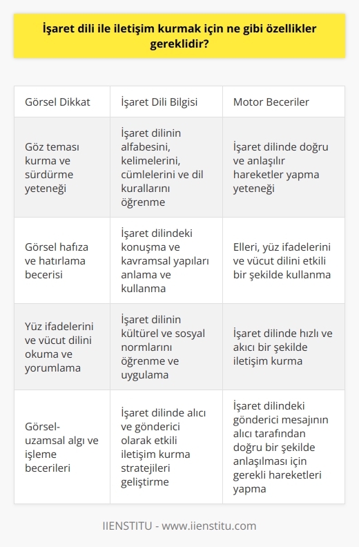 ile iletişim kurmak için;  - Göz teması kurma yeteneği - İşaret dilinin alfabesini, kelimelerini, cümlelerini ve dil kurallarını öğrenme yeteneği - İşaret dilinde doğru ve anlaşılır hareketler yapma yeteneği - İşaret dilindeki konuşma ve kavramsal   ı öğrenme yeteneği - İşaret dilinde alıcı ve gönderici olarak iletişim kurma yeteneği - İşaret dilindeki göndericinin mesajının alıcı tarafından doğru biçimde alınması için gerekli hareketleri yapma yeteneği