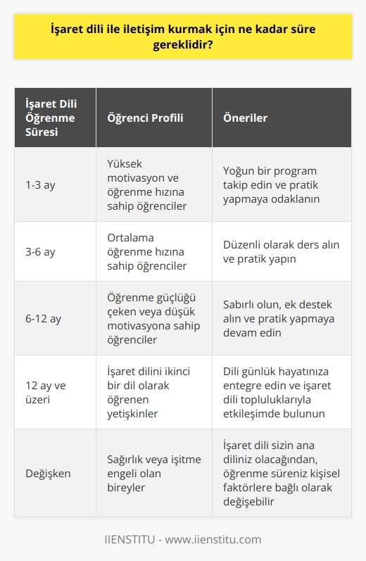Bu, kişinin öğrenme hızına ve öğrenmeye olan ilgisine bağlı olarak değişebilir. Genellikle, işaret dili bazı öğrenciler için 3-6 ay arasında öğrenilebilir. Bazı öğrenciler daha kısa sürede, bazıları ise daha uzun sürede öğrenebilir.