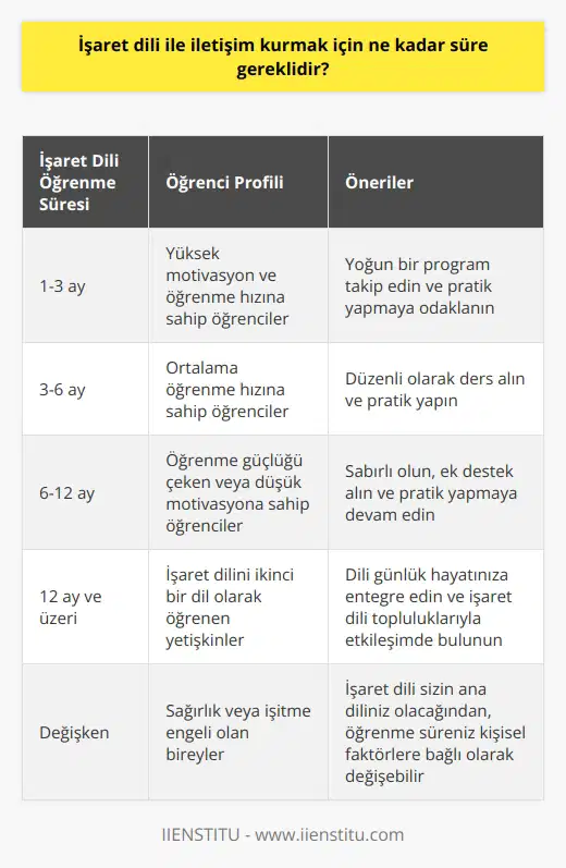 Bu, kişinin öğrenme hızına ve öğrenmeye olan ilgisine bağlı olarak değişebilir. Genellikle, işaret dili bazı öğrenciler için 3-6 ay arasında öğrenilebilir. Bazı öğrenciler daha kısa sürede, bazıları ise daha uzun sürede öğrenebilir.