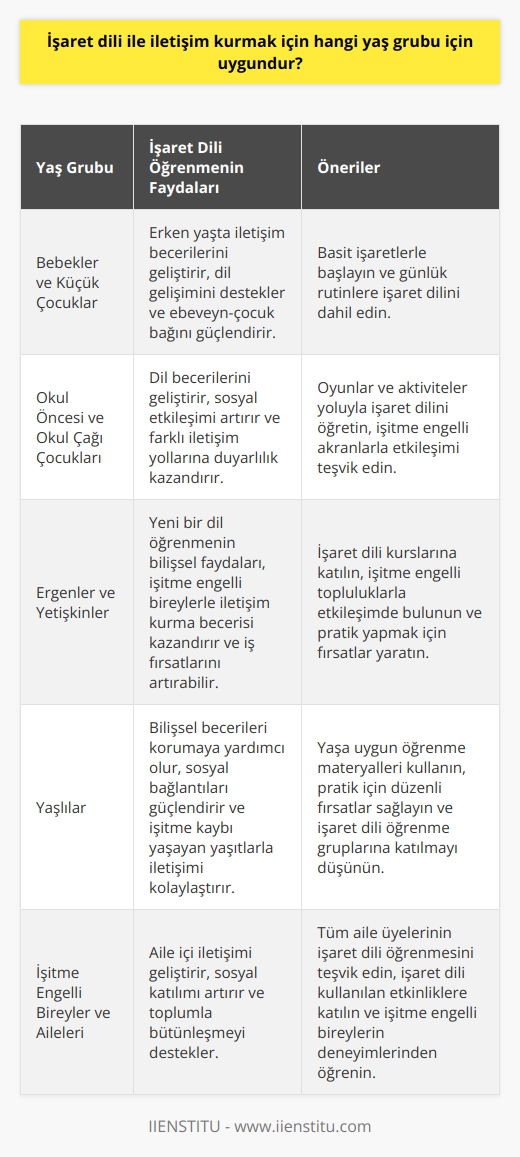 İşaret dili ile iletişim kurmak için her yaş grubu için uygundur. İşaret dili ile iletişim kuran herkes, konuşma ve işitme sorunu olup olmadığına bakılmaksızın yaşı ne olursa olsun, konuşma, işitme ve işaret dili becerilerini geliştirebilir.