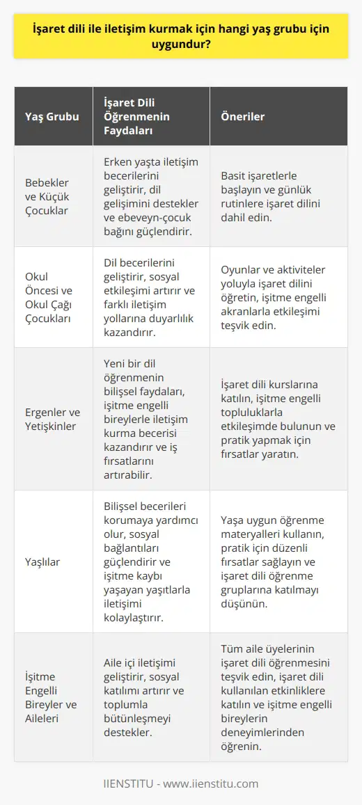 İşaret dili ile iletişim kurmak için her yaş grubu için uygundur. İşaret dili ile iletişim kuran herkes, konuşma ve işitme sorunu olup olmadığına bakılmaksızın yaşı ne olursa olsun, konuşma, işitme ve işaret dili becerilerini geliştirebilir.