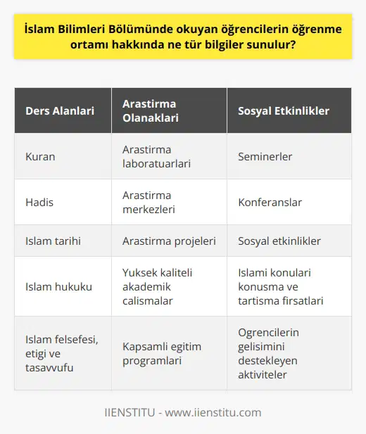 İslam Bilimleri Bölümünde okuyan öğrencilerin öğrenme ortamı, öğrencilerin İslamın tarihsel, toplumsal, kültürel ve ahlaki kurallarını anlamalarına ve öğrenmelerine yardımcı olacak şekilde tasarlanmıştır. Bölümün kapsadığı dersler, öğrencilerin Kuran, Hadis, İslam tarihi, İslam hukuku, İslam felsefesi, İslam etiği ve İslam tasavvufu gibi alanlarda kapsamlı bir eğitim almalarını sağlar. Bölümde, öğrencilerin İslami konularda yüksek kaliteli akademik çalışmalar yapmalarına olanak tanıyan araştırma laboratuarları, araştırma merkezleri ve araştırma projeleri de mevcuttur. Öğrenciler ayrıca, İslami konuları konuşmaya ve tartışmaya destekleyecek çok sayıda sosyal etkinlik, seminer ve konferanslara katılma fırsatı da bulacaklardır.