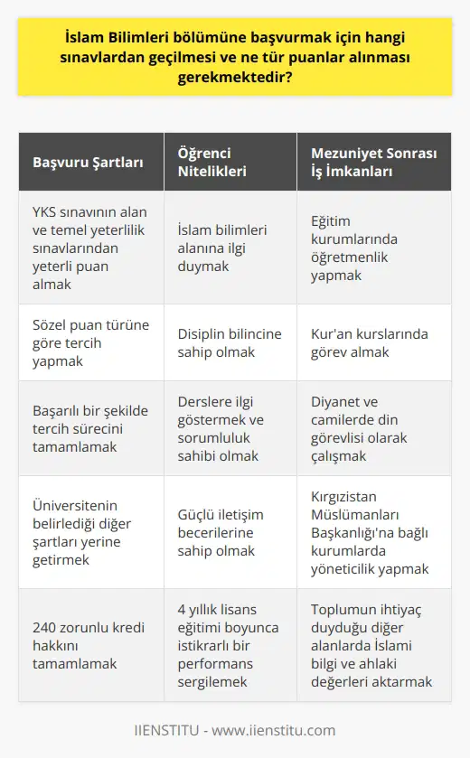 İslam Bilimleri Bölümüne Başvuru Süreci İslam bilimleri bölümüne yerleşebilmek için YKS sınavının alan ve temel yeterlilik sınavlarından bölüm için yeterli puan ile başvuru yapılması gerekir. Bu sınavlar başarıyla tamamlandıktan sonra ancak tercih yapılarak sonuca ulaşmak mümkündür. İslam bilimleri bölümü, sözel puan türüne göre öğrenci kabul eden bölümler arasında yer alır. Öğrenci Nitelikleri ve Eğitim Süreci İslam bilimleri bölümünü tercih etmeyi düşünen aday öğrenciler, bu alana ilgi duymalıdır ve yaşamlarında disiplin bilinci oluşturmalıdır. Öğrenciler, eğitim süresince alacakları derslere ilgi göstermeli ve sorumluluk sahibi olmalıdır. Ayrıca, iletişim yeteneği kuvvetli olan öğrencilerin başarılı olacağı bölümler arasındadır. Eğitim Koşulları ve Mezuniyet Şartları İslami bilimler bölümü, 4 yıllık lisans eğitimini kapsar. Öğrencilerin başarıyla mezun olabilmeleri için 240 zorunlu kredi haklarını doldurmaları ve üniversitelerinin mezuniyet koşullarını eksiksiz olarak yerine getirmeleri şartı bulunur. Mezunların İş İmkanları İslam bilimleri bölümünden mezun olan kişilerin çalışmayı seçtiği başlıca yerlere eğitim kurumları, Kuran kursları, Diyanet ve Camiler örnek verilebilir. İslam Bilimleri Bölümünden mezun olan kişiler ise Kırgızistan Müslümanları Başkanlığına bağlı olan camilerde din görevlisi, medreselerde öğretici ve yöneticilik görevi alabilecekler ve ayrıca toplumda gereksinim duyulan diğer kurumlarda görev yapabilirler. Sonuç olarak, İslam bilimleri bölümüne başvurmak ve başarılı bir şekilde mezun olmak için öğrencilerin öncelikle YKS sınavından yeterli puanı almaları, ardından ilgili derslere ve disiplinlere yönelik ilgi ve yetenek göstermeleri gerekmektedir. Bölümü başarıyla tamamlayan öğrenciler, toplumun çeşitli alanlarında çalışarak İslam ve din konusundaki bilgi ve ahlaki değerleri aktarma imkanı bulacaklardır.