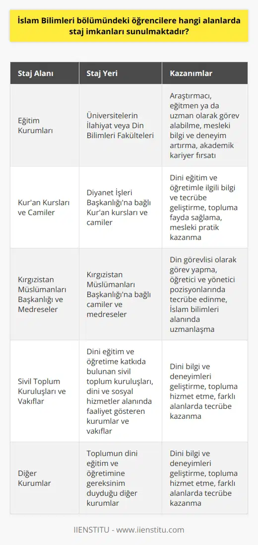 İslam Bilimleri Bölümü Staj İmkanları  İslam Bilimleri bölümünde eğitim alan öğrenciler, mezun olduktan sonra kendilerini farklı alanlarda yetiştirebilir ve staj imkanlarından faydalanabilirler. Bu bağlamda, öğrencilere sunulan staj imkanlarından bazıları şunlardır:  Eğitim Kurumlarında Staj İmkanları  İslam Bilimleri bölümü öğrencileri, lisansüstü eğitim süreçlerine devam etmeyi tercih ederek üniversitelerin ilahiyat veya din bilimleri fakültelerinde araştırmacı, eğitmen ya da uzman olarak görev alabilirler. Bu sayede hem mesleki bilgi ve deneyimlerini artırabilir, hem de akademik kariyerlerine devam etme fırsatı bulabilirler.  Kuran Kurslarında ve Camilerde Staj İmkanları  İslam Bilimleri bölümü öğrencileri, mezuniyet sonrası Kuran kurslarında ve camilerde staj yaparak, alanlarında tecrübe kazanabilirler. Bu süreçte, öğrencilerin dini eğitim ve öğretimle ilgili bilgi ve tecrübelerini geliştirme şansı doğar. Ayrıca, Diyanet İşleri Başkanlığı ve camilerde de görev yaparak topluma fayda sağlayarak mesleki pratik kazanabilirler.  Kırgızistan Müslümanları Başkanlığı ve Medreselerde Staj İmkanları  İslam Bilimleri bölümünden mezun olan öğrenciler, Kırgızistan Müslümanları Başkanlığına bağlı olan camilerde din görevlisi olarak görev yapma imkanına sahiptirler. Ayrıca, medreselerde öğretici ve yönetici pozisyonlarında staj yaparak, İslam bilimleri alanında uzmanlaşabilir ve tecrübe edinebilirler.  Toplumda Gereksinim Duyulan Diğer Kurumlarda Staj İmkanları  İslam Bilimleri bölümü öğrencileri, toplumun dini eğitim ve öğretimine katkıda bulunabilecek sivil toplum kuruluşları, dini ve sosyal hizmetler alanında faaliyet gösteren kurumlar ve vakıflarda da staj yaparak deneyim kazanabilirler. Bu imkanlar sayesinde öğrenciler, dini bilgi ve deneyimlerini geliştirebilir ve topluma hizmet edebilirler.  Sonuç olarak, İslam Bilimleri bölümü öğrencilerine farklı alanlarda staj yapma imkanları sunulmaktadır. Bu imkanlar, öğrencilerin mezuniyet sonrası iş yaşamlarında başarılı bir şekilde görev alabilmeleri için önemli bir adım teşkil etmektedir.