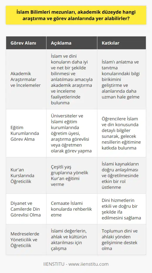 İslam Bilimleri Mezunlarının Araştırma ve Görev Alanları  İslam Bilimleri bölümü mezunları, İslam ve din konularında aldıkları bilimsel eğitimin ışığında akademik düzeyde çeşitli araştırma ve görev alanlarında yer alabilirler. Bu alanlar, İslam tarihçesi, inanç, ibadet, yaşayış şekli, ahlak ve terbiye gibi önemli konuları içerir.  Akademik Araştırmalar ve İncelemeler  İslam Bilimleri mezunları, İslam ve dinî konuların daha iyi ve net bir şekilde bilinmesi ve anlatılması amacıyla akademik araştırma ve inceleme faaliyetlerinde bulunabilirler. Bu sayede, İslamu anlatma ve tanıtma konularındaki bilgi birikimlerini geliştirebilir ve alanlarında daha uzman bir hâle gelebilirler.  Eğitim Kurumlarında Görev Alma  İslam Bilimleri mezunları, üniversiteler ve İslamî eğitim kurumlarında öğretim üyesi, araştırma görevlisi, veya öğretmen olarak görev yapabilirler. Burada, öğrencilere İslam ve din konusunda detaylı bilgiler sunarak, gelecek nesillerin eğitimine katkıda bulunabilirler.  Kur’an Kurslarında Öğreticilik  İslam Bilimleri mezunları, Kur’an kurslarında öğretici olarak da görev yapabilirler. Bu sayede, çeşitli yaş gruplarına yönelik Kur’an eğitimi vererek, İslamî kaynakların doğru anlaşılması ve öğretilmesinde etkin bir rol üstlenebilirler.  Diyanet ve Camilerde Din Görevlisi Olma  İslam Bilimleri bölümünden mezun olan kişiler, Diyanet İşleri Başkanlığı ve camilerde din görevlisi olarak da çalışabilirler. Burada, cemaate İslamî konularda rehberlik ederek, dini hizmetlerin etkili ve doğru bir şekilde ifa edilmesini sağlarlar.  Medreselerde Yöneticilik ve Öğreticilik  İslam Bilimleri mezunları ayrıca medreselerde, yönetici ve öğretici rollerde de görev alabilirler. Bu kurumlarda İslamî değerlerin, ahlak ve kültürün aktarılması için çalışarak, toplumun dini ve ahlaki yönden gelişimine destek olurlar.  Sonuç olarak, İslam Bilimleri mezunları, aldıkları bilimsel eğitimin doğrultusunda, İslam ve din konularında ustalaşarak, akademik düzeyde farklı araştırma ve görev alanlarında etkin olarak yer alabilirler.