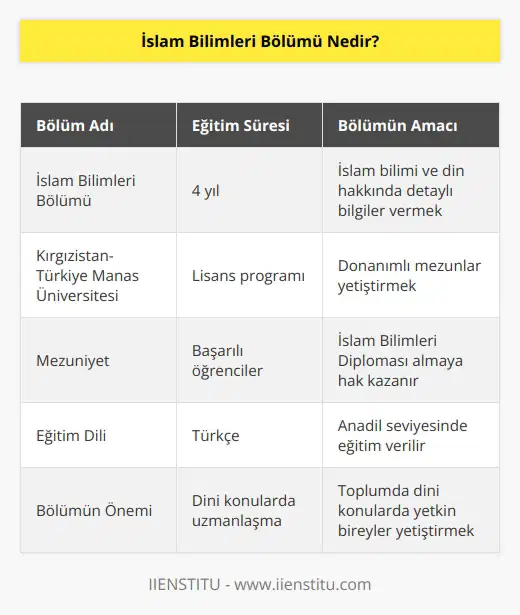 İslam bilimleri bölümü Kırgızistan- Türkiye Manas üniversitesinde eğitim veren 4 yıllık lisans bölümüdür. Bölümün temel amacı İslam bilimi, din hakkında detaylı bilgiler vermek ve donanımlı mezunlar yetiştirmektir. Bölümden başarıyla mezun olan kişiler İslam bilimleri diploması almaya hak kazanır.