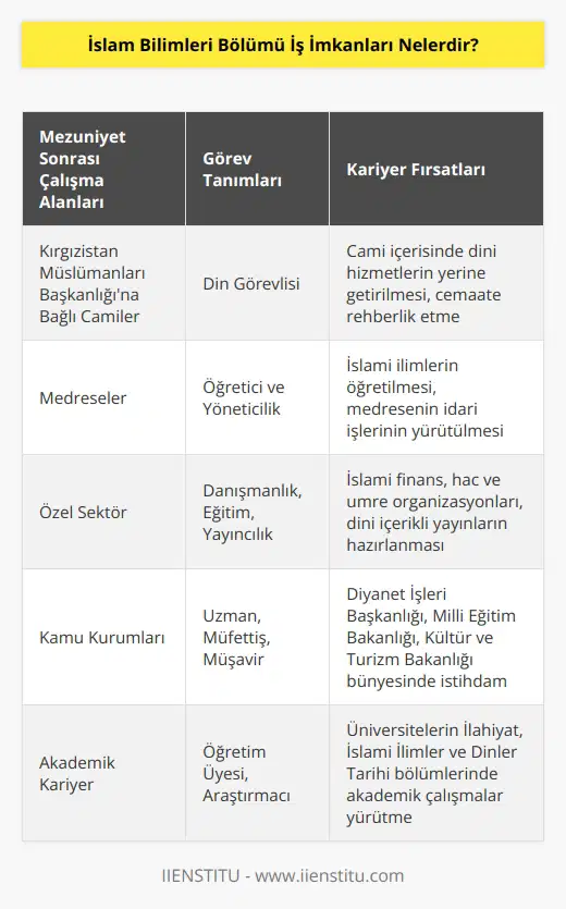 İslam Bilimleri Bölümü mezunları ise Kırgızistan Müslümanları Başkanlığına bağlı olan camilerde din görevlisi olarak görev alabilir. Medreselerde öğretici ve yöneticilik görevi alabilecekleri gibi çeşitli ihtiyaçlar doğrultusunda farklı görevlerde üstlenebilirler. Ülkemizde de bu alandan mezun olanlar için özel sektör ve kamu alanında geniş bir iş imkanından bahsedilebilir.