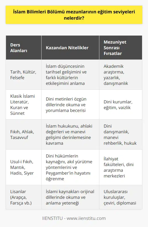 İslam Bilimleri Bölümü mezunları, tarih, kültür, felsefe, klasik İslami literatür, Kuran ve Sünnet, fıkıh, ahlak, tasavvuf, usul-i fıkıh, lisanlar, mantık, hadis ve siyer gibi konulardaki eğitimleriyle lisansüstü düzeyde eğitim almıştır. Mezunlar, İslam ilimleri alanında kendi alanlarında    ve öğrenmek için gerekli nitelikleri sağlamak için eğitim görmüşlerdir. Mezunların eğitim seviyesi, tüm İslam ilimlerinin detaylı öğreniminden geçmiş olan üst düzey bir eğitim olacaktır.