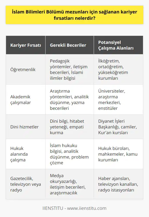 Mütevelli Heyeti, İslam hukuku, tarih, ahlak, dini felsefe, dinî konular, Kuran ve hadis, lisanlar, tefsir, mantık, mezhepler, kelam, siyer, tasavvuf, İslami ilimlerin tarihi, İslami   , İslami İktisadi Sistemler, İslami İnşa ve İdare, İslam Araştırmaları, İslam Hukuku, İslam Medeni Hukuku, İslami Etik ve Ahlak, İslami İlimlerin Genel   ı, İslami İlimler Tarihi, İslami İnşa ve İdare, İslami İşletme, İslam Tarihi, İslami İlimler ve Sosyal Bilimler, İslami İlimler ve Siyaset Bilimi, İslami İlimler ve İktisat, İslami İlimler ve İletişim Bilimleri, İslami İlimler ve Medeniyet, İslami İlimler ve Toplumsal Bilimler ve İslami İlimler ve Toplumsal Değişim gibi konularda çalışan İslam bilimleri mezunlarının sağlanan kariyer fırsatları arasında öğretmenlik, akademik çalışmalar, dini hizmetler, üniversite veya kamu kurumlarında çalışma, hukuk alanında çalışma, gazetecilik, televizyon veya radyo alanında çalışma, araştırmacılık, danışmanlık veya danışmanlık hizmetleri gibi fonksiyonlar yer almaktadır.