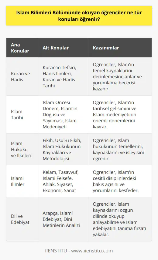 İslam Bilimleri Bölümünde okuyan öğrenciler, Kuran, Hadis, İslam Öncesi ve İslam Tarihi, İslam Hukuku, Arapça, İslami İlimler ve İslami İlkeler, İslami Akaid, İslami Psikoloji, İslami Sosyoloji, İslami Edebiyat, İslami Felsefe, İslami Ahlak, İslami Siyaset, İslami Ekonomi ve İslami Sanat gibi konuları öğrenir.