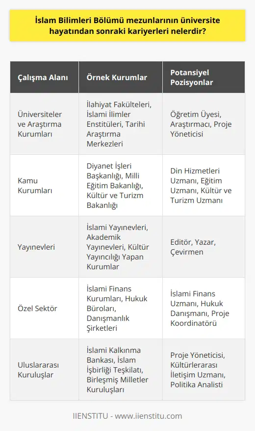 İslam Bilimleri Bölümü mezunları özellikle İslami ilimler, teolojik ve tarihi konularda üniversite ve kamu kurumlarında, yayınevlerinde ve özel sektörde çalışabilir. Mezunlar, ayrıca İslami kültürünün, inancının ve tarihinin öğretiminde, İslami hukukta, sosyal bilimlerde, kamu yönetiminde, İslami eğitimde ve medyada da çalışabilir. Mezunlar, ayrıca, İslam hakkında çalışma yapan uluslararası kuruluşlarda, kamu otoritesinde ve kurumsal sektörde de çalışabilir.