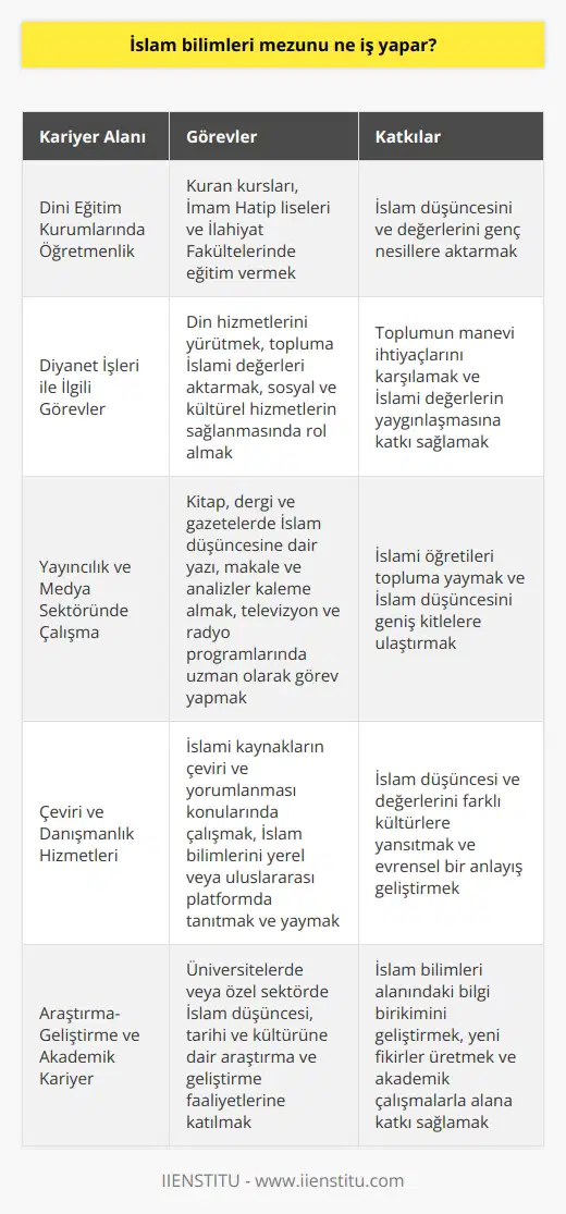 İslam Bilimleri Mezunlarının Kariyerleri  İslam bilimleri mezunları, İslami ilimler ve düşünceler konusundaki bilgi ve becerilerini geliştirerek topluma katkı sağlayan profesyonellerdir. Öncelikle İslam bilimleri mezunlarının iş alanlarına değineceğiz.  Dini Eğitim Kurumlarında Öğretmenlik  İslam bilimleri mezunu bireyler, öncelikle dini eğitim kurumlarında çalışarak İslam düşüncesini ve değerlerini genç nesillere aktarabilirler. Bu kurumlar Kuran kursları, İmam Hatip liseleri ve İlahiyat Fakülteleri olabilir.  Diyanet İşleri İle İlgili Görevler  İslam bilimleri mezunları, Diyanet İşleri Başkanlığı tarafından devlet kadrolarında istihdam edilebilir. Bu tip kurumlar ise din hizmetlerini yürütmek, topluma İslami değerleri aktarmak, sosyal ve kültürel hizmetlerin sağlanmasında rol alır.  Yayıncılık ve Medya Sektöründe Çalışma  İslam bilimleri eğitimi almış olanlar, kitap, dergi ve gazetelerde İslam düşüncesine dair yazı, makale ve analizler kaleme alarak topluma bilgi sunabilirler. Ayrıca, televizyon ve radyo programlarında İslami öğretileri anlatan uzmanlar olarak da görev yapabilirler.  Çeviri ve Danışmanlık Hizmetleri  İslam bilimlerini yerel veya uluslararası platformda tanıtmak ve yaymak amacıyla, İslami kaynakların çeviri ve yorumlanması gibi konularda çalışabilirler. Bu sayede, İslam düşüncesi ve değerlerini farklı kültürlere yansıtabilirler.  Araştırma- Geliştirme ve Akademik Kariyer  İslam bilimleri mezunları, akademik alandaki kariyerlerini sürdürmek, araştırma ve geliştirme faaliyetlerine katılmak adına üniversitelerde veya özel sektörde çalışabilirler. Bu şekilde, İslam düşüncesi, tarihi ve kültürüne dair bilgi birikimini geliştirebilir ve genişletebilirler.  Sonuç olarak, İslam bilimleri mezunları, geniş bir iş imkanı ve beceri alanına sahiptirler. İslam düşüncesi ve değerlerine dair bilgi sunma, eğitim ve sosyal etkinliklerde yer alma gibi önemli görevler üstlenirler. Bu doğrultuda, topluma çeşitli alanlarda hizmet sunarak, değerlerine katkı sağlayabilirler.