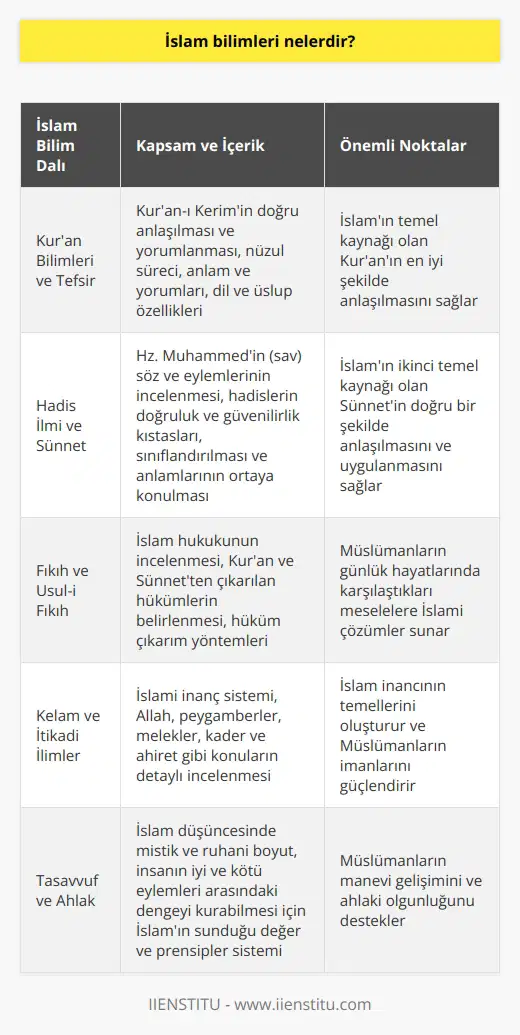 İslam Bilimleri Temel Kavramları ve Çeşitleri İslam bilimleri, İslam düşüncesinin ve medeniyetinin doğuşundan itibaren ortaya çıkan ve İslamî ilke ve değerler etrafında şekillenen bilgi ve disiplinler bütünüdür. Bu alanda özellikle dini, edebî, tarihî, felsefî ve coğrafî konulara odaklanılmıştır. Kuran Bilimleri ve Tefsir Kuran-ı Kerimin doğru anlaşılması ve yorumlanması amacıyla oluşan İslam bilim dalıdurlar. Bu alanda Kuranın nüzul süreci, anlam ve yorumları, dil ve üslup özellikleri üzerine çalışmalar yapılmaktadır. Hadis İlmi ve Sünnet Hadis ilmi, İslamın ikinci temel kaynağı olan Hz. Muhammedin (sav) söz ve eylemlerini inceleyen disiplindir. Bu konudaki çalışmalar, hadislerin doğruluk ve güvenilirlik kıstaslarını belirlemeye, hadislerin sınıflandırılması ve anlamlarının ortaya konulmasına yöneliktir. Fıkıh ve Usûl-i Fıkıh İslam hukukunu inceleyen disiplin olan fıkıh, Kuran ve sünnetten çıkarılan hükümleri içermektedir. Usûl-i fıkıh ise fıkıh ilminin teorik yönünü oluşturan ve hüküm çıkarım yöntemlerini belirleyen disiplindir. Kelam ve İtikadi İlmeler İslami inanç sistemi, kelam ve itikadi ilmeler ile detaylı bir şekilde incelenir. İslam akaidi üzerine yapılan bu tür araştırmalar temel olarak Allah, peygamberler, melekler, kader ve ahiret gibi konuları ele alır. Tasavvuf ve Ahlak Tasavvuf, İslam düşüncesinde mistik ve ruhani boyutuyla öne çıkan bir disiplindir. Ahlak ise, insanın iyi ve kötü eylemleri arasındaki dengeyi kurabilmesi için İslamın sunduğu değer ve prensipler sistemini inceler. Tarih ve Coğrafya İslam dünyasının geçmişi, tarihî süreçler, siyasi ve sosyal yapıların incelenmesine yönelik çalışmalar, İslam tarih ve coğrafya disiplininde yer alır. Bu disiplin özellikle İslam devletleri ve uygarlıklar konusunda önemli bilgiler sunar. Sonuç olarak, İslam bilimleri düşünce ve medeniyet alanında İslami ilke ve değerleri incelemeye ve yorumlamaya dayalı kapsamlı bir bilgi sistemi sunmaktadır. Bu çerçevede, İslam biliminin temel dalları ve içerikleri araştırılıp anlaşılarak İslami mirasın zenginlikleri keşfedilebilir.