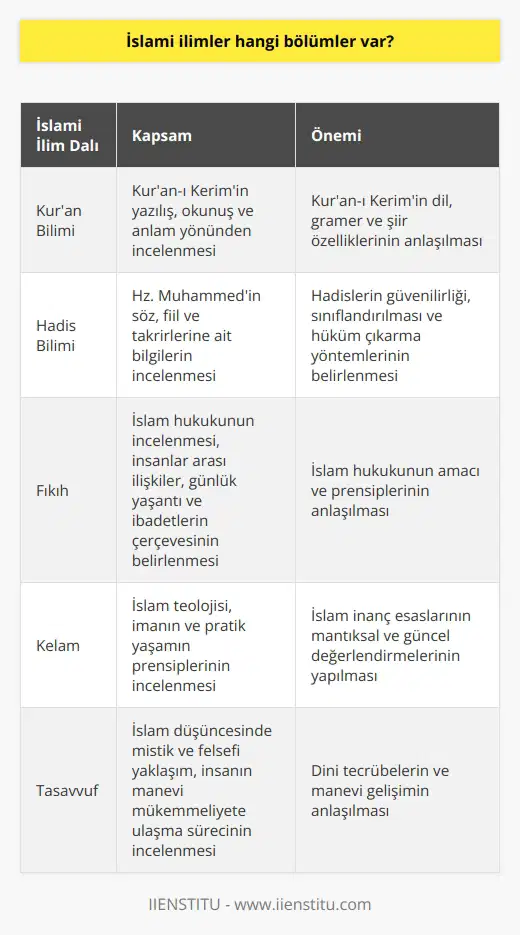 İslami İlimlerin Temel Bölümleri  Kuran Bilimi  İslami ilimlerin temel bölümlerinden biri olan Kuran bilimi, Kuran-ı Kerimin yazılış, okunuş ve anlam yönünden incelenmesiyle ilgilidir. Bu alanda yapılan çalışmalar, Kuran-ı Kerimin dil, gramer ve şiir özellikleri üzerinde yoğunlaşır.  Hadis Bilimi  Hadis bilimi, Hz. Muhammedin söz, fiil ve takrirlerine ait bilgileri inceleyen bir disiplindir. Bu kapsamda, hadislerin güvenilirliği, sınıflandırılması ve hüküm çıkarma yöntemleri üzerinde durulur.  Fıkıh  Fıkıh ise İslam hukukunu inceleyen bir alandır. Bu bilim dalında, insanlar arası ilişkiler, günlük yaşantı ve ibadetlerin çerçevesi belirlenir ve İslam hukukunun amacı ve prensipleri incelenir.  Kelam  Kelam ilmi, İslam teolojisi ile ilgilenir ve temel konusu, imanın ve pratik yaşamın prensipleri üzerinedir. Bu disiplinde, İslam inanç esaslarının mantıksal ve güncel değerlendirmeleri yapılır.  Tasavvuf  Tasavvuf, İslam düşüncesinde mistik ve felsefi bir yaklaşımdır. İnsanın manevi mükemmeliyete ulaşma sürecini ve bu süreçte yaşanan dini tecrübeleri incelemeye yönelir.  Tarih ve Kültür  İslam tarih ve kültür bilimi, İslamın temelleri, İslami toplumlar ve devletler, İslam uygarlığının gelişimi ve etkileşimlerini inceler. Bu bölüm, İslamin tarihsel ve kültürel mirasını anlamak için önemlidir.  İslam Sanatı ve Mimarisi  Bu disiplin, İslam estetiği, sanatı ve mimarisinin özelliklerini ve gelişimini incelemektedir. İslam düşüncesinin ve yaşayışının somut yansımaları olan bu yapı ve eserler, İslam uygarlığının önemli bir parçasıdır.  Sonuç olarak, İslami ilimler, Kuran bilimi, hadis, fıkıh, kelam, tasavvuf, İslam tarihi ve kültürü, İslam sanatı ve mimarisi gibi farklı bilim dallarını içermektedir. Her bölüm, İslamın kavramsal ve müşahhas yönlerini anlamak ve yaşamak için önemli bir katkı sağlar.