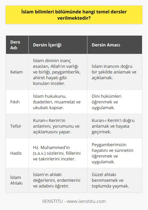 İslam Bilimleri Bölümü Temel Dersleri İslam bilimleri bölümünde öğrencilere inanç, din, ibadet ve ahlak gibi konular hakkında detaylı bilgi ve donanım sağlayan temel dersler verilmektedir. Bu meslek eğitiminin en temel nedeni, dinimizin daha iyi ve net bir şekilde tanınmasına yardımcı olmak ve aynı zamanda, bu konularda uzmanlaşarak İslam toplumlarında ve akademik alanlarda faaliyet gösterecek mezunlar yetiştirmektir. İslam bilimleri bölümünün temel amacı, İslam ve din konusunda net açıklamalar yapmak, ahlak kavramını tüm detayları ile açıklamak ve ibadet ile yerine getirmekle yükümlü olunan halleri açıklığa kavuşturmak üzere kapsamlı bir eğitim vermektir. İslam Bilimleri Bölümü Eğitim Süreci ve Koşulları İslami bilimler bölümü 4 yıllık lisans eğitimini kapsar. Öğrencilerin başarıyla mezun olabilmeleri için 240 zorunlu kredi haklarını doldurmaları ve üniversitelerinin mezuniyet koşullarını eksiksiz olarak yerine getirmeleri şartı bulunur. İslam bilimleri bölümüne yerleşebilmek için YKS sınavının alan ve temel yeterlilik sınavlarından bölüm için yeterli puan ile başvuru yapılması gerekir. Bu sınavlar başarı ile tamamlandıktan sonra ancak tercih yapılarak sonuca ulaşmak mümkündür. Başarılı Olacak Adaylarda Aranan Özellikler İslam bilimi bölümün tercih etmeyi düşünen aday öğrenciler bu alana ilgili olmalıdır ve yaşamlarında da oldukça önemli yere sahip disiplin bilinci oluşmalıdır. Sorumluluk sahibi ve iletişim yeteneği kuvvetli olan öğrencilerin başarılı olacağı bölümler arasındadır. Aldıkları eğitimi, araştırma istekleri ile birleştirebilecek isteğe sahip olmalılar. Yeniliklere açık olmak ve gerektiren durumlarda uyumlu bir tavır sergileyebilecek beceride olmaları gerekir. Bölümü tercih edecek öğrencilerin eğitim koşullarını göz önünde bulundurmaları en çok dikkat edilmesi gereken unsurlardandır. İslam Bilimleri Mezunlarının Çalışabileceği Alanlar İslam bilimleri bölümünden mezun olan kişilerin çalışmayı seçtiği başlıca yerlere eğitim kurumları, Kur’an kursları, Diyanet ve Camiler örnek verilebilir. İslam Bilimleri Bölümünden mezun olan kişiler ise Kırgızistan Müslümanları Başkanlığına bağlı olan camilerde din görevlisi, medreselerde öğretici ve yöneticilik görevi alabilecekler ve ayrıca toplumda gereksinim duyulan diğer kurumlarda din uzmanı olarak çalışabilirler.