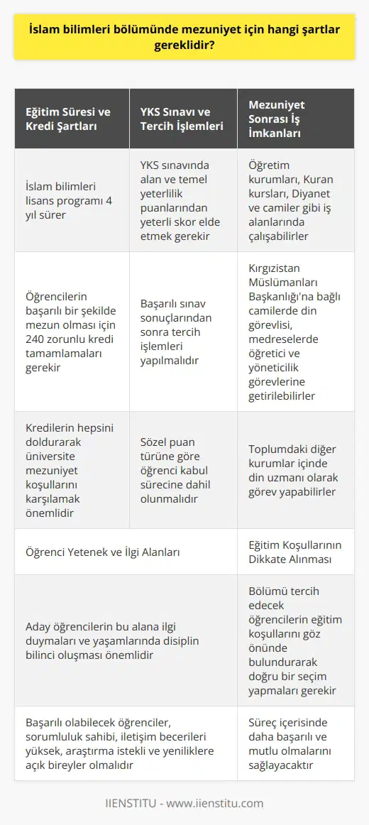 İslam Bilimleri Bölümü ve Mezuniyet Şartları İslam bilimleri bölümü, din ve İslam konularında detaylı bilgi sağlayan bir akademik disiplindir. Bu bölümde mezun olabilmek için bazı şartların yerine getirilmesi gerekmektedir. Eğitim Süresi ve Kredi Şartları İslam bilimleri lisans programı 4 yıl sürer ve öğrencilerin başarılı bir şekilde mezun olması için 240 zorunlu kredi tamamlamaları gerekmektedir. Bu kredilerin hepsini doldurarak üniversite mezuniyet koşullarını karşılamak önemlidir. YKS Sınavı ve Tercih İşlemleri İslam bilimleri bölümüne başvurabilmek için, YKS sınavında alan ve temel yeterlilik puanlarından yeterli skor elde etmek gerekmektedir. Başarılı sınav sonuçlarından sonra tercih işlemleri yapılmalı ve sözel puan türüne göre öğrenci kabul sürecine dahil olunmalıdır. Öğrenci Yetenek ve İlgi Alanları İslam bilimleri bölümünü tercih etmeyi düşünen aday öğrencilerin bu alana ilgi duymaları ve yaşamlarında disiplin bilinci oluşması önemlidir. Başarılı olabilecek öğrenciler, sorumluluk sahibi, iletişim becerileri yüksek, araştırma istekli ve yeniliklere açık bireyler olmalıdır. Eğitim Koşullarının Dikkate Alınması Bölümü tercih edecek öğrencilerin eğitim koşullarını göz önünde bulundurarak doğru bir seçim yapmaları gerekmektedir. Bu, süreç içerisinde daha başarılı ve mutlu olmalarını sağlayacaktır. Mezuniyet Sonrası İş İmkanları İslam bilimleri bölümünden mezun olanlar, öğretim kurumları, Kuran kursları, Diyanet ve camiler gibi iş alanlarında çalışabilirler. Ayrıca, Kırgızistan Müslümanları Başkanlığına bağlı camilerde din görevlisi, medreselerde öğretici ve yöneticilik görevlerine getirilebilirler. Ayrıca toplumdaki diğer kurumlar içinde din uzmanı olarak görev yapabilirler. Sonuç olarak, İslam bilimleri bölümünde mezuniyet için öncelikle başarılı bir eğitim hayatı, YKS başarısı ve mezuniyet koşullarına dikkat etmek gerekir. Bu şartlar sağlandığında, mezunlar ihtiyaç duyulan alanlarda değerli katkılar sağlayabilecek bilgi ve becerilere sahip olacaktır.