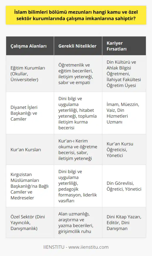 İslam Bilimleri Mezunlarının Kariyer Olanakları İslam bilimleri bölümünden mezun olan kişiler, hem kamu hem de özel sektörde çalışma imkanlarına sahiptir. Başta eğitim kurumları olmak üzere, Kuran kursları, Diyanet İşleri Başkanlığı ve camilerde görev yapma fırsatları bulunmaktadır. Ayrıca, Kırgızistan Müslümanları Başkanlığına bağlı olan camilerde din görevlisi, medreselerde öğretici ve yöneticilik görevi alabileceklerdir. Bu sayede, İslam bilimleri mezunları, toplumda gereksinim duyulan diğer kurumlarda din ve ahlak eğitimi ile ilgili önemli roller üstlenerek, alanlarındaki uzmanlık bilgilerini en iyi şekilde kullanma fırsatı bulurlar. İslam Bilimleri Bölümü İle İlgili Başvuru ve Eğitim Koşulları İslam bilimleri bölümüne yerleşebilmek için YKS sınavının alan ve temel yeterlilik sınavlarından bölüm için yeterli puan ile başvuru yapılması beklenmektedir. Bu sınavlar başarıyla tamamlandıktan sonra, öğrencilerin sözel puan türüne göre kabul edildikleri bölümde, 4 yıllık lisans eğitimine başlarlar. Öğrencilerin, 240 zorunlu kredi hakkını doldurarak ve üniversitenin mezuniyet koşullarını eksiksiz olarak yerine getirerek başarıyla mezun olabilirler. Başarılı Olma Şartları ve Tavsiyeler İslam bilimi bölümünü tercih etmeyi düşünen aday öğrenciler, ilgili alana duymaları ve disiplin bilinci oluşturmaları beklenmektedir. Ayrıca, başarılı olacak öğrencilerin, sorumluluk sahibi ve iletişim yeteneği kuvvetli olması, yeniliklere açık ve gerektiren durumlarda uyumlu bir tavır sergileyebilmeleri önemlidir. Bölümü tercih edecek öğrenciler, eğitim süreci ve koşullarını göz önünde bulundurarak, mezun olduktan sonra iş ve kariyer olanaklarını değerlendirmeleri önerilmektedir. Sonuç olarak, İslam bilimleri bölümünden mezun olan kişiler, toplumda önemli roller üstlenebilecek ve farklı kamu ve özel sektör kurumlarında istihdam edilme imkanına sahip olduklarını söyleyebiliriz. Bu alanda eğitim alan ve başarılı olan öğrencilere, hem kendi alanlarındaki bilgi ve donanımlarını kullanabilecekleri, hem de topluma katkı sağlayabilecekleri çok sayıda kariyer fırsatı sunulmaktadır. Bu nedenle İslam bilimleri bölümü, özellikle İslam ve din konularına ilgi duyan ve bu alanda eğitim alarak topluma faydalı olmak isteyen öğrenciler için uygun bir tercih olabilir.