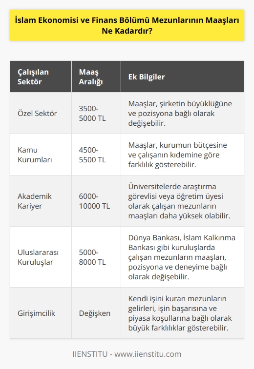 Bölüm mezunlarının kamu kurumlarında ya da özel sektöre bağlı şirketlerde çalışması durumunda aldıkları maaşlar farklı olmaktadır. Özel sektörde çalışan bölüm mezunlarının maaşları 3500-5000 TL arasındadır. Kamu kurumunda çalışan mezunlar ise, 4500-5500 TL arasında maaş almaktadırlar.