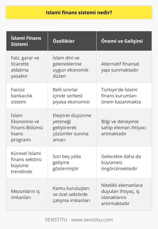 İslami Finans Sistemi Nedir ve Önemi Neden Artmaktadır? İslam finans sistemi, İslam dini ve geleneklerine uygun şekilde ekonomik düzeni organize eden bir sistemdir. Bu sistemde, faiz, garar ve ticarette aldatma yasaklanmıştır ve ticaret, belli sınırlar içinde serbest bir piyasa ekonomisi olarak düzenlenmiştir. İslam ekonomisi ve finans, faizsiz bankacılık sistemini oluşturarak alternatif bir finansal yapı sunmaktadır. İslam Ekonomisi ve Finans Bölümü, bu sistemi daha iyi anlamak ve eleştirel düşünme yeteneği geliştirerek çözümler sunmak amacıyla 4 yıllık bir lisans programı olarak öğrencilere eğitim sağlamaktad. Bu bölümde, İslam ekonomisi ve ticaret konularına ek olarak işletme fakültesi dersleri de bulunmaktadır. Türkiyede İslam finans kurumları giderek önem kazanmakta ve bu alanda ihtiyaç duyulan bilgi ve deneyime sahip eleman ihtiyacı artmaktadır. Bölümden mezun olan öğrenciler, hem kendi alanlarına uygun iş başvuruları yapabilecekleri gibi, İşletme Fakültesi mezunlarının da başvurabileceği yerlerde rahatça tercihlerini kullanabilmektedir. İslami Bankalar ve Küresel Finans Sektöründeki Etkisi Son yıllarda yaşanılan finansal sıkıntılar nedeniyle, İslam ekonomisi ve finans sektörü önemli bir gelişme göstermiştir. Küresel İslami finans sektörü, son beş yılda büyüme trendine devam etmektedir ve gelecekte daha da büyümesi öngörülmektedir. Türkiyede de İslami bankacılık pazarının gelişimi dikkat çekici olup, 2023 hedefleri doğrultusunda bu sektörde çalışacak eleman ihtiyacı artmaktadır. İslam Ekonomisi ve Finans Bölümü Mezunlarının İş İmkanları Nelerdir? Bölüm mezunları, hem kamu kuruluşlarında hem de özel sektöre bağlı şirketlerde çalışma imkanlarına sahiptir. Bu sektörde yetişen nitelikli elemanlara duyulan ihtiyaç, iş olanaklarının daha da artmasına katkı sağlamaktadır. Sonuç olarak, İslam finans sistemi, İslam dini ve geleneklerine uygun bir ekonomik düzen sunarak modern finans dünyasına alternatif bir yapı sunmaktadır. Türkiyede bu sistem ve İslam ekonomisi ve finans sektörü önem kazanmaktadır. Bu alanda eğitim alan bireylerin, hem kendi alanlarında hem de işletme fakültesi mezunlarına açık olan iş imkanlarından faydalanabileceği görülüyor.