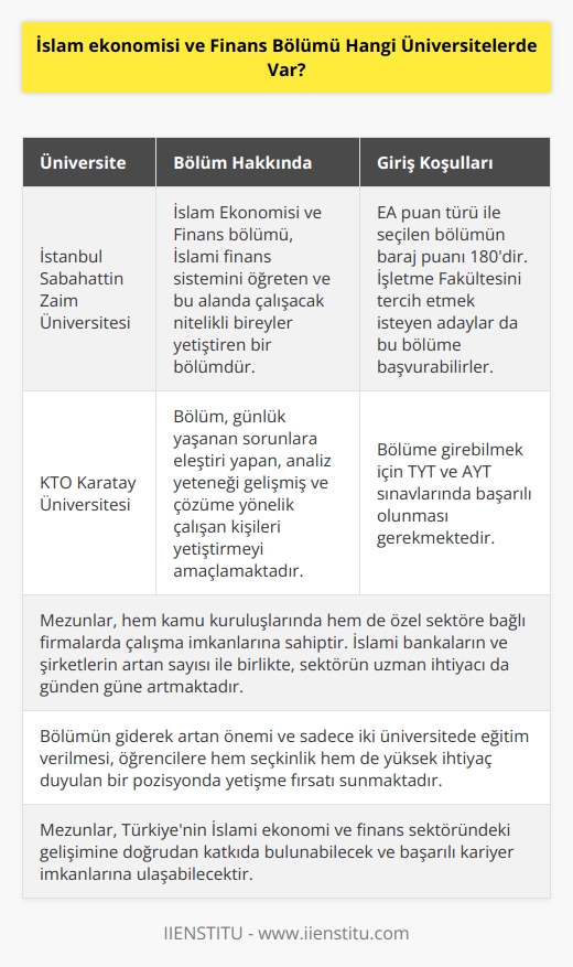 İslam Ekonomisi ve Finans Bölümü Bulunan Üniversiteler  İslam ekonomisi ve finans, İslam dini ve gelenekleri doğrultusunda ekonomik düzeni organize eden bir sistemdir. İslam ekonomisi ve finans bölümü, bu sistemi öğreten ve bu alanda çalışacak nitelikli bireyler yetiştiren bir bölümdür. Türkiyede iki üniversitede eğitim verilen İslam Ekonomisi ve Finans bölümü, öğrenciler için özel bir durum oluşturmaktadır. Günümüzde İslami finans kurumlarının önemi giderek artmakta ve bu durum bölümün gelecekteki önemini arttırmaktadır.   İslam Ekonomisi ve Finans Bölümü Amacı  İslam Ekonomisi ve Finans bölümü, konuyla ilgili elde edilen bilgi ve deneyimlerle, günlük yaşanan sorunlara eleştiri yapan, analiz yeteneği gelişmiş ve çözüme yönelik çalışan kişileri yetiştiren bir bölümdür. Alanında Türkiyede sadece iki üniversitede eğitim verildiğinden, ülke genelinde bu profesyonel ihtiyacına cevap vermek amacıyla işaret edilmiştir.  Üniversiteye Giriş Koşulları  İslam Ekonomisi ve Finans bölümüne girebilmek için TYT ve AYT sınavlarında başarılı olunması gerekmektedir. EA (  ) puan türü ile seçilen bölümün baraj puanı 180 puandır. İşletme Fakültesini tercih etmek isteyen adaylar da bu bölüme başvurabilirler.  İş İmkanları ve Kariyer Gelişimi  İslam Ekonomisi ve Finans bölümünden mezun olan öğrenciler, kendi bölümlerine uygun iş başvuruları yapabilecekleri gibi, İşletme Fakültesi mezunlarının da başvurabileceği yerleri rahatlıkla tercih yapabilmektedirler. İslami bankaların ve şirketlerin artan sayısı ile birlikte, sektörün uzman ihtiyacı da günden güne artmaktadır. Bu nedenle, mezunlar için hem kamu kuruluşlarında hem de özel sektöre bağlı firmalarda çalışma imkanları bulunmaktadır.  Sonuç  İslam Ekonomisi ve Finans bölümünün giderek artan önemi ve sadece iki üniversitede eğitim verilmesi, öğrencilere hem seçkinlik hem de yüksek ihtiyaç duyulan bir pozisyonda yetişme fırsatı sunmaktadır. Bölüm mezunları, Türkiyenin İslami ekonomi ve finans sektöründeki gelişimine doğrudan katkıda bulunabilecek ve başarılı kariyer imkanlarına ulaşabilecektir.