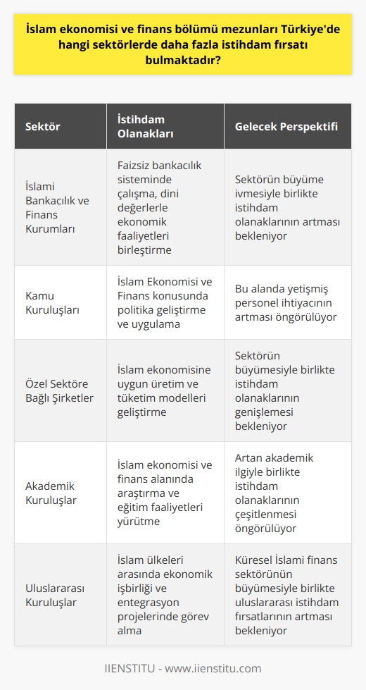 İslam Ekonomisi ve Finans Bölümü Mezunlarının İstihdam Olanakları  İslam ekonomisi ve finans bölümü mezunları, öncelikle, İslami bankacılık ve finans kurumlarında istihdam fırsatı bulmaktadır. Türkiyedeki İslami finans sektörünün büyüme ivmesiyle birlikte, mezunlar için çeşitli iş alanları açılmış bulunmaktadır. Bunun yanı sıra, geleneksel ekonomi alanında da çalışma imkanı bulunmaktadır.   İslami Bankacılık ve Finans Kurumlarında Çalışma İmkanı  İslam ekonomisi ve finans bölümü mezunları, Türkiyedeki İslami bankacılık ve finans kurumlarında çalışarak, faizsiz bankacılık sistemiyle ilgili bilgi ve deneyim kazanabilirler. Bu kurumlar, İslam dinine uygun finansal hizmetler sunarak, dini değerlerle ekonomik faaliyetleri birleştirmeyi amaçlamaktadır.  Kamu Kuruluşlarında İstihdam Fırsatı  Bölüm mezunları, sadece özel sektörde değil, kamu kuruluşlarında da iş bulma imkanına sahiptir. Özellikle, Türkiyede İslam Ekonomisi ve Finans konusunda politika geliştiren ve uygulayan kamu kurumlarında, bu alanda yetişmiş personel ihtiyacı bulunmaktadır.  Özel Sektöre Bağlı Şirketlerde Çalışma Olanakları  İslam ekonomisi ve finans bölümü mezunları, özel sektöre bağlı şirketlerde de çalışarak, İslam ekonomisine uygun üretim ve tüketim modelleri geliştirebilirler. Bu alanda, çalışacak personel ihtiyacı gittikçe artmakta olup, mezunlar için istihdam olanakları genişlemektedir.  Sonuç olarak, İslam ekonomisi ve finans bölümü mezunları, Türkiyede İslami bankacılık, finans, kamu kuruluşları ve özel sektöre bağlı şirketlerde iş bulma fırsatlarına sahip olmaktadır. Sektörün giderek büyüyen bir pazar payına sahip olması, mezunların istihdam olanaklarını daha da genişletmektedir. İslam ekonomisi ve finans ile ilgili yapılan çalışmalar ve Türkiyenin 2023 hedefleri doğrultusunda, bu alanda yetişen eleman ihtiyacı artmaktadır. Bölüm mezunları, Türkiyedeki yeni ve gelişen sektörlerde önemli fırsatları değerlendirebilirler.