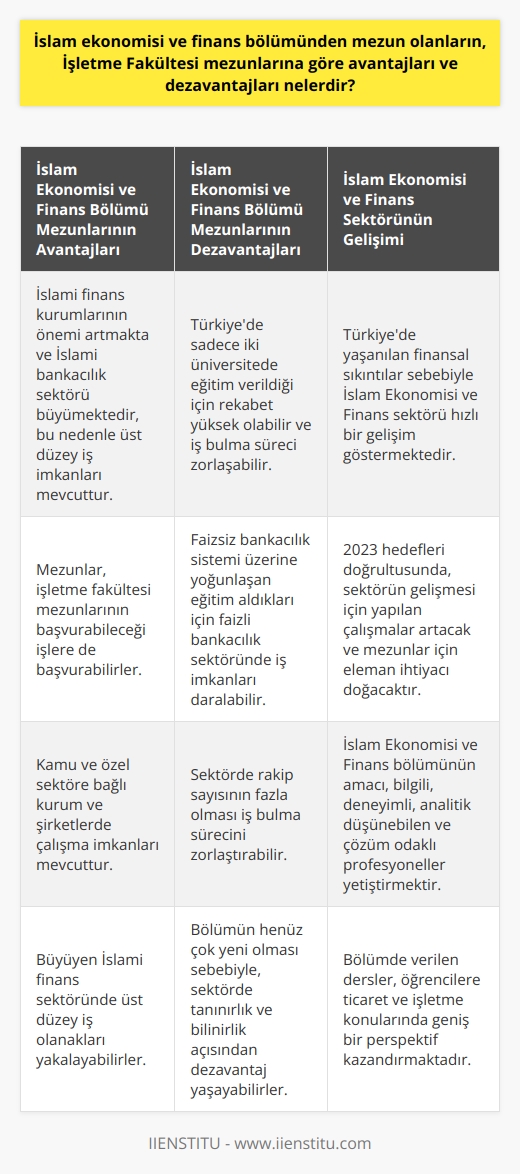 İslam ekonomisi ve finans bölümünden mezun olan öğrencilerin avantajları ve dezavantajları İslam ekonomisi ve finans bölümü mezunlarının avantajları arasında, İslami finans kurumlarının öneminin artması ve İslami bankacılık sektöründeki büyüme sayılabilir. Bu nedenle, İslam ekonomisi ve finans bölümünden mezun olanlar, Türkiyedeki küresel İslami finans sektörde üst düzey iş imkanlarına sahip olabilmektedirler. Ayrıca, bu bölümden mezun olanlar, işletme fakültesi mezunlarının başvurabileceği işlere de başvuruda bulunabilmektedirler. Bununla birlikte, İslam ekonomisi ve finans bölümünden mezun olanların dezavantajları da bulunmaktadır. Türkiyede sadece iki üniversite eğitim verdiğinden dolayı, bu alanda rakip sayısı fazla olabilir ve iş bulma süreci zorlayıcı olabilir. Ayrıca, faizsiz bankacılık sistemi üzerine yoğunlaşan eğitim aldıkları için, faizli bankacılık sektöründe çalışabilecek iş imkanları daralabilmektedir. İslam ekonomisi ve nin amacı ve sektörün gelişimi İslam ekonomisi ve finans bölümünün amacı, İslam ekonomisi ve finans alanında bilgi ve deneyime sahip, analitik yeteneği gelişmiş, çözüm odaklı ve ye sahip profesyoneller yetiştirmektir. Türkiye’de İslam Ekonomisi ve Finans, son yıllarda yaşanılan finansal sıkıntılar sebebiyle hızlı bir gelişim göstermektedir. 2023 hedefleri ile ülkemizde, İslam Ekonomisi ve Finans sektörünün gelişmesi yönünde yapılan çalışmalar artacaktır ve mezunlar için eleman ihtiyacı doğacaktır. İslam ekonomisi ve finans bölümü mezunlarına sunulan iş imkanları İslam ekonomisi ve finans bölümünden mezun olanlar, kamu ve özel sektöre bağlı kurum ve şirketlerde çalışma imkanları bulabilmekte olup, boyutu gün geçtikçe büyüyen İslami finans sektöründe de üst düzey iş olanakları yakalayabilmektedirler. Öğrencilerin İslam ekonomisi ve finans bölümünü tercih sebepleri İslam ekonomisi ve finans bölümünü tercih eden öğrenciler, İslami değerler ve kural çerçevesinde çalışacakları sektörlerde görev almayı hedeflemektedirler. Ayrıca, bu bölümde yer alan İslam ekonomisi ve finans alanında verilen dersler, öğrencilere ticaret ve işletme konularında geniş perspektif kazandırmaktadır. Bu nedenle, İşletme Fakültesine entresanlı olduklarından dolayı İslam Ekonomisi ve Finans bölümü tercih edebilirler.