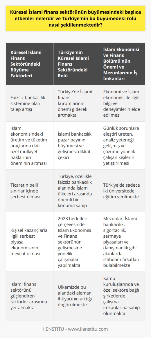 Küresel İslami Finans Sektöründeki Büyüme Faktörleri Küresel İslami finans sektörünün büyümesinde başlıca etkenler, faizsiz bankacılık sistemine olan talep artışı ve İslam ekonomisindeki üretim ve tüketim araçlarına dair özel mülkiyet haklarının öneminin artmasıdır. Ayrıca, ticaretin belli sınırlar içinde serbest olması ve kişisel kazançlarla ilgili serbest piyasa ekonomisinin mevcut olması, İslami finans sektörünü güçlendiren faktörler arasındadır. Türkiyenin Küresel İslami Finans Sektöründeki Rolü Son yıllarda Türkiyede İslami finans kurumlarının önemi giderek artmakta olup, İslami bankacılık pazar payının büyümesi ve gelişmesi dikkat çekicidir. Türkiye, özellikle faizsiz bankacılık alanında İslam ülkeleri arasında önemli bir konuma sahiptir. 2023 hedefleri çerçevesinde İslam Ekonomisi ve Finans sektörünün gelişmesine yönelik yapılan çalışmalar sonucunda, ülkemizde bu alandaki eleman ihtiyacının arttığı öngörülmektedir. İslam Ekonomisi ve Finans Bölümünün Önemi İslam Ekonomisi ve Finans Bölümü, ekonomi ve İslam ekonomisi ile ilgili bilgi ve deneyimlerin elde edilerek günlük sorunlara eleştiri üreten, analiz yeteneği gelişmiş ve çözüme yönelik çalışan kişileri yetiştiren bir bölümdür. İşletme Fakültesi gibi ticaret konularına yakın derslerin bulunduğu bu bölüm, Türkiyedeki sadece iki üniversitede eğitim vermektedir. İslam Ekonomisi ve Finans Bölümü Mezunlarının İş İmkanları İslam Ekonomisi ve Finans Bölümü mezunları, kamu kuruluşlarında ve özel sektöre bağlı şirketlerde çalışma imkanlarına sahiptir. Gerek Türkiyedeki İslami finans kurumlarında gerekse küresel İslami finans sektöründeki büyüme sayesinde mezunlar, İslami bankacılık, sigortacılık, sermaye piyasaları ve lık gibi alanlarda istihdam fırsatları bulabilmektedirler.